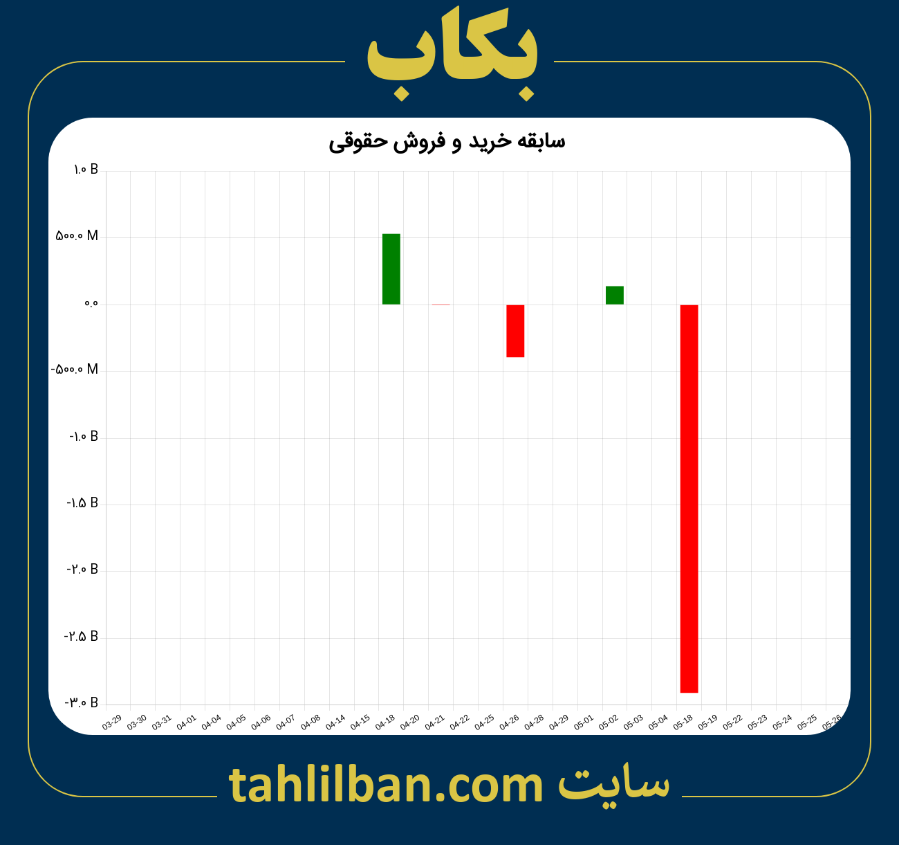 تصویر نمودار خرید و فروش حقوقی