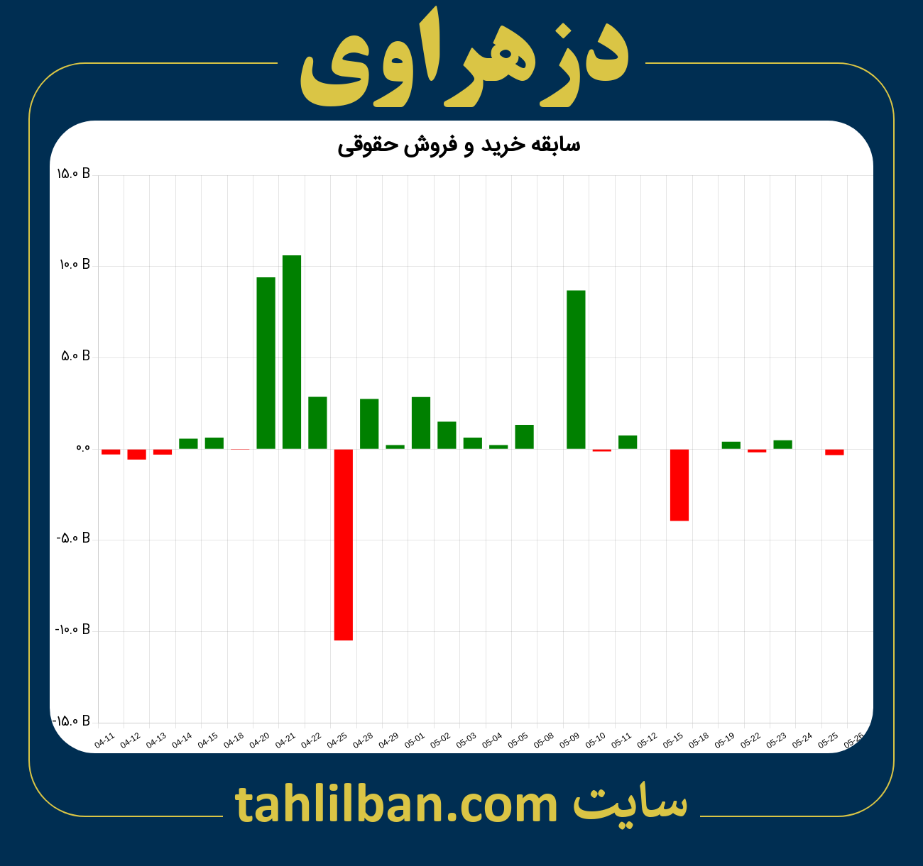 تصویر نمودار خرید و فروش حقوقی