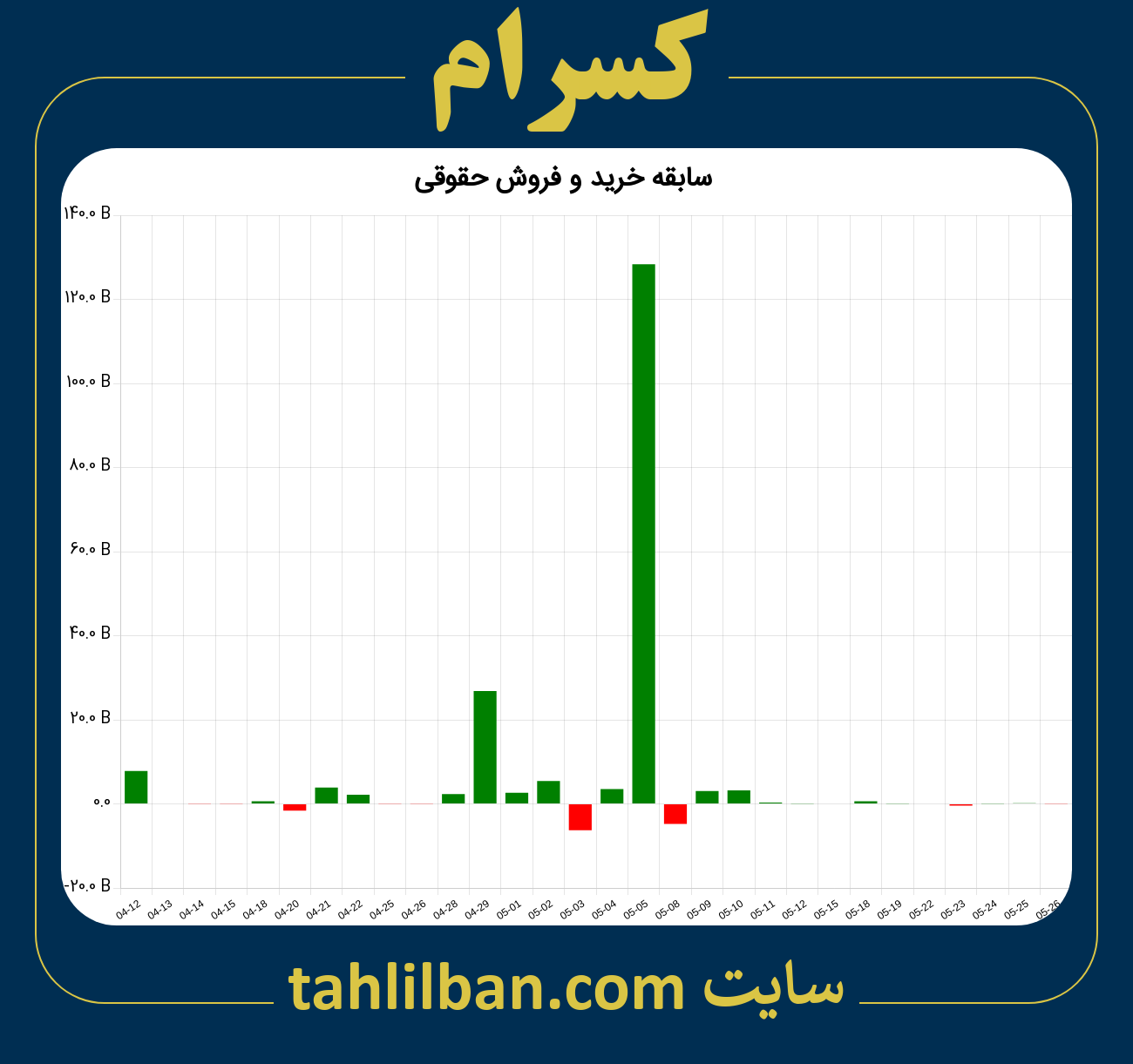 تصویر نمودار خرید و فروش حقوقی