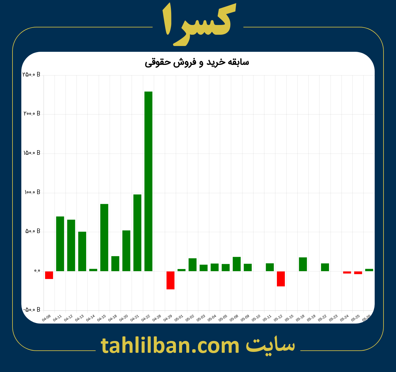 تصویر نمودار خرید و فروش حقوقی