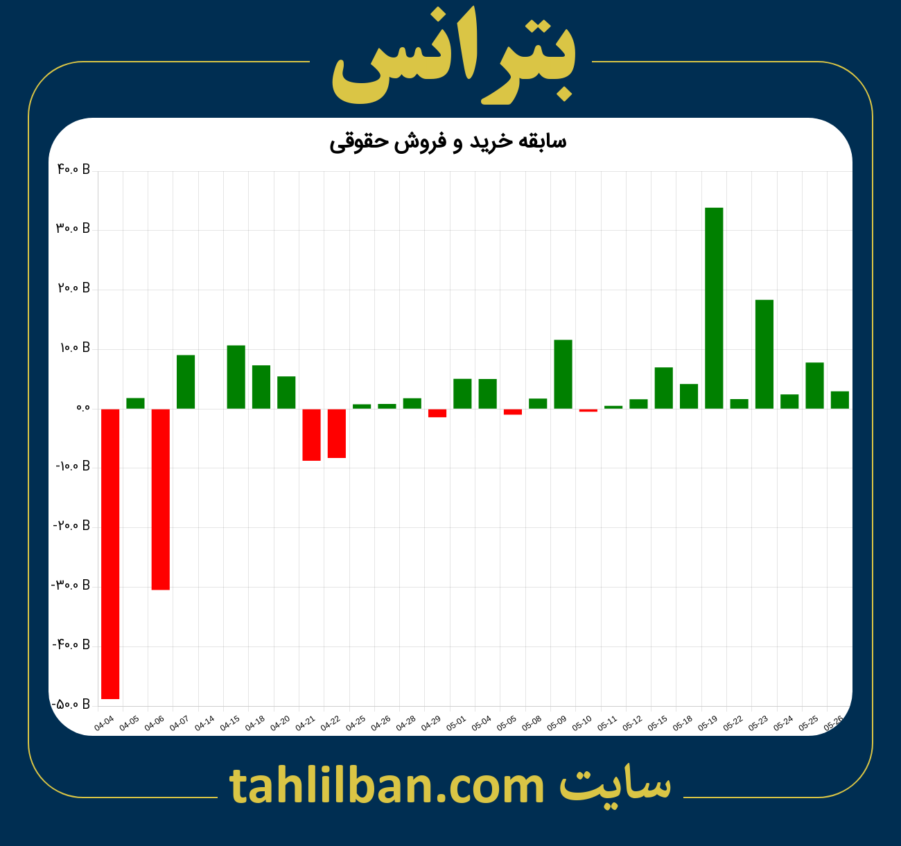 تصویر نمودار خرید و فروش حقوقی