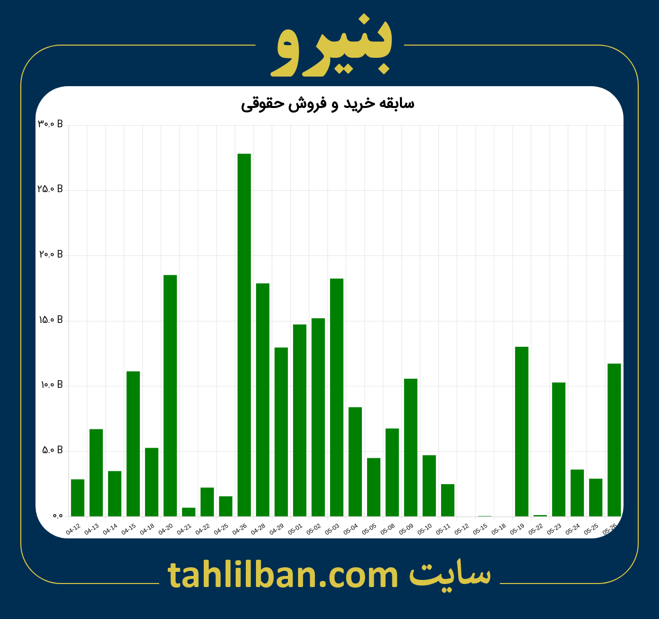 تصویر نمودار خرید و فروش حقوقی