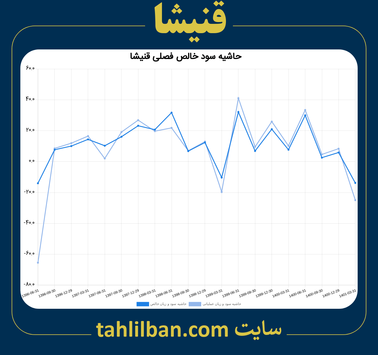 تصویر نمودار حاشیه سود عملیاتی