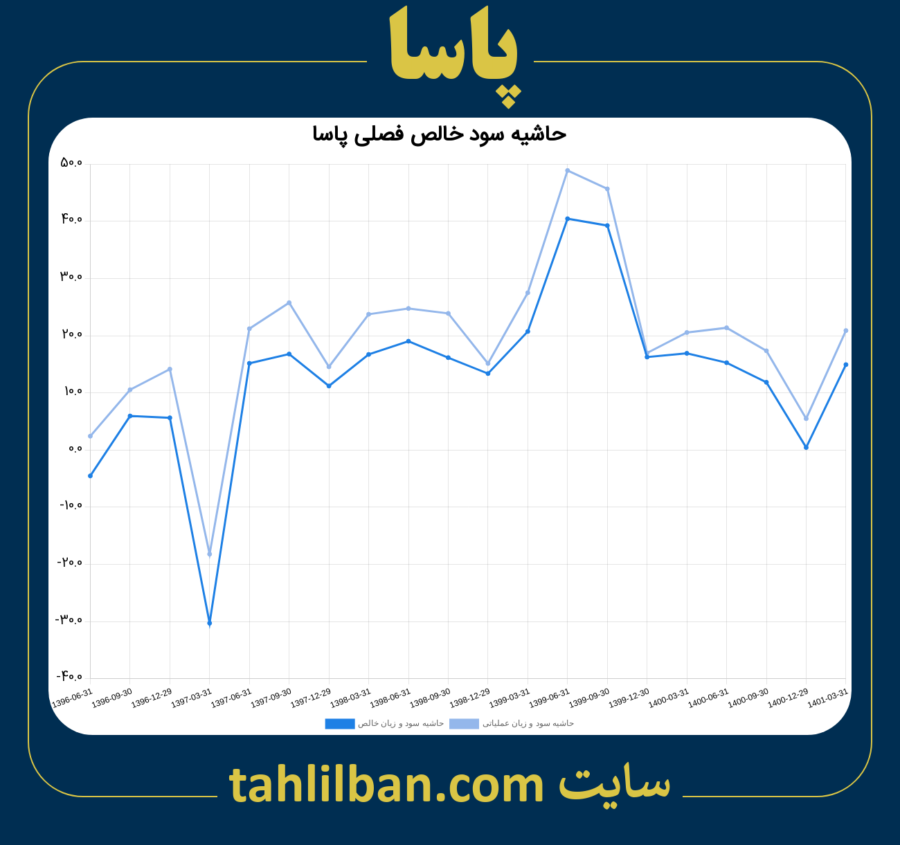 تصویر نمودار حاشیه سود عملیاتی