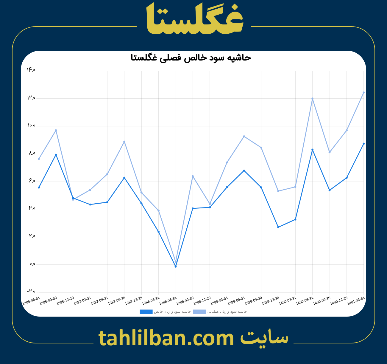 تصویر نمودار حاشیه سود عملیاتی