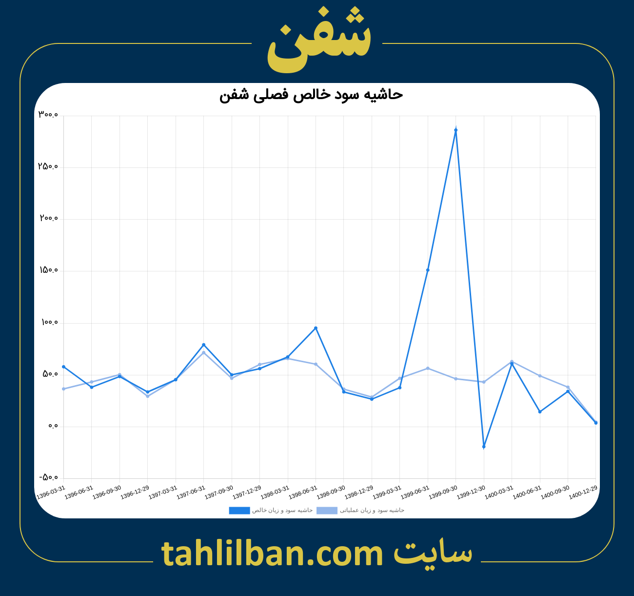 تصویر نمودار حاشیه سود عملیاتی