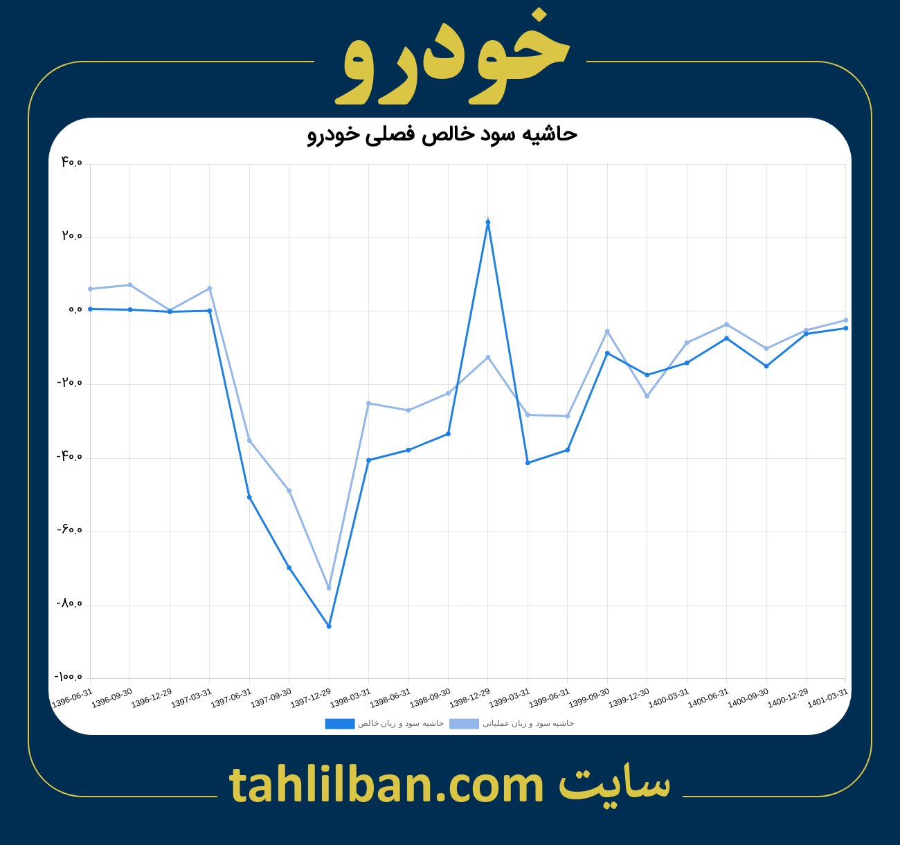 تصویر نمودار حاشیه سود عملیاتی