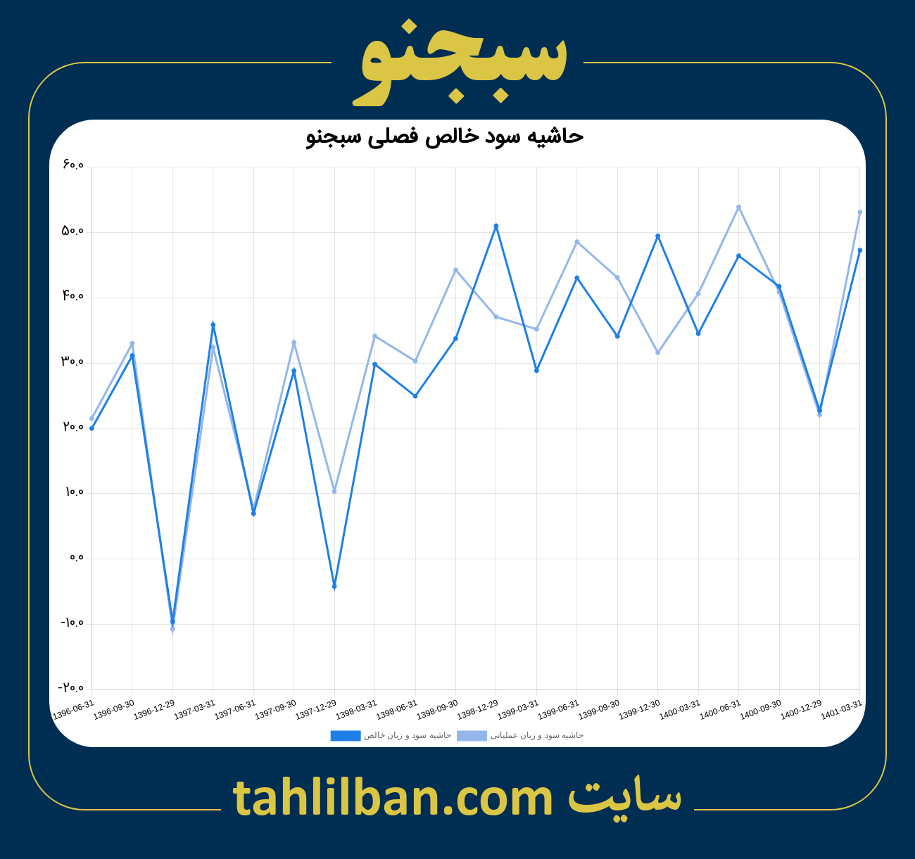 تصویر نمودار حاشیه سود عملیاتی