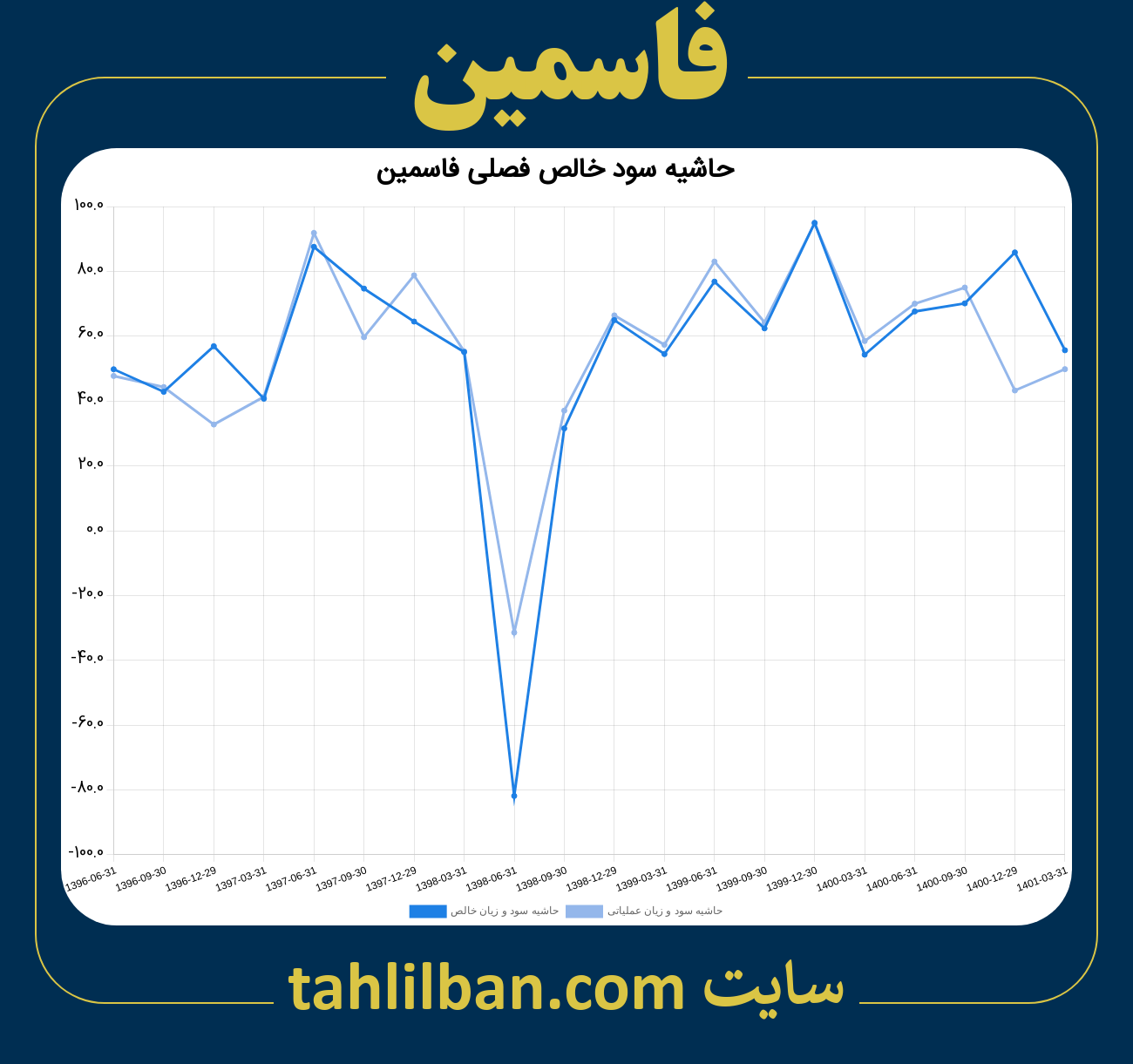 تصویر نمودار حاشیه سود عملیاتی