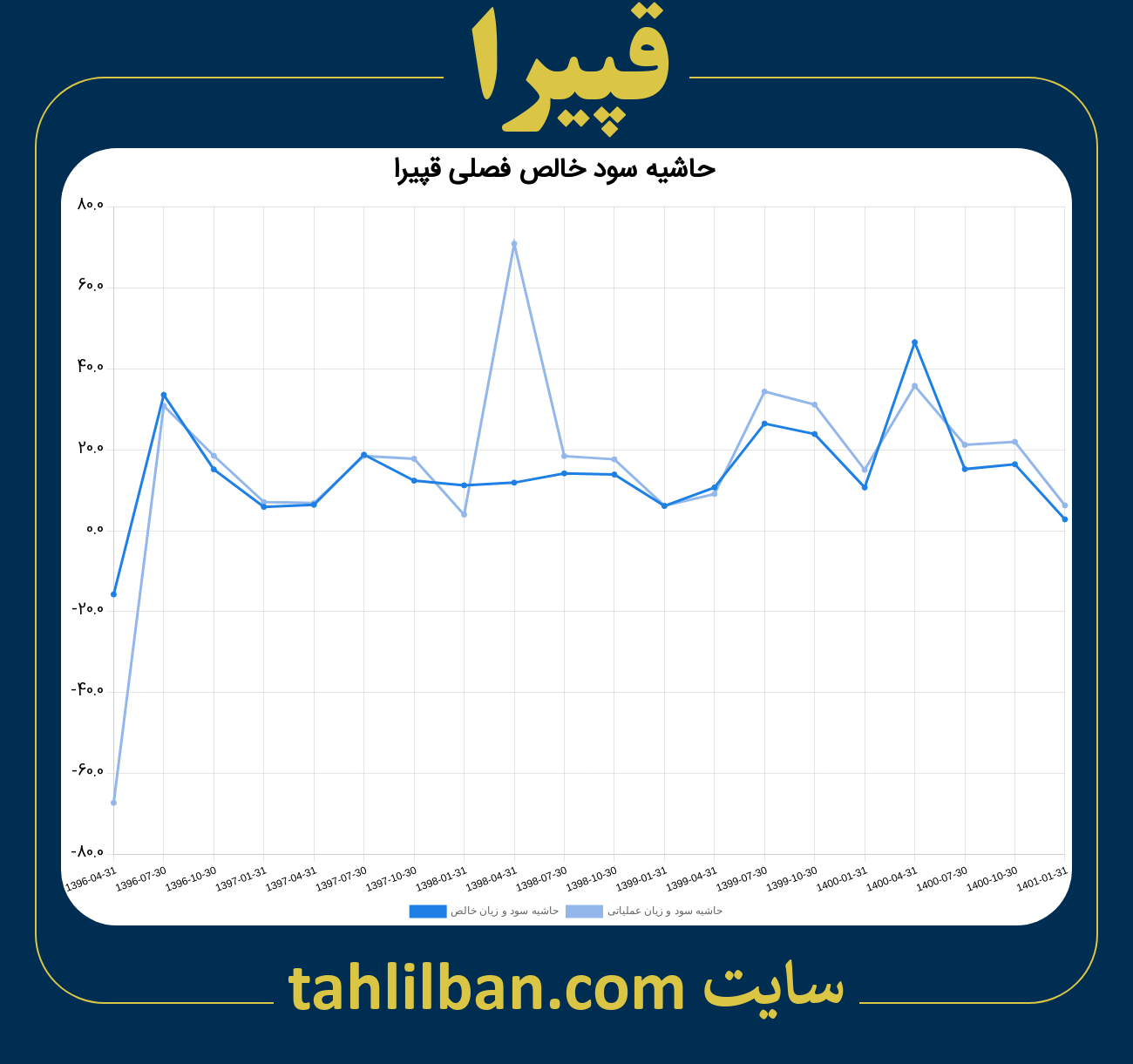 تصویر نمودار حاشیه سود عملیاتی