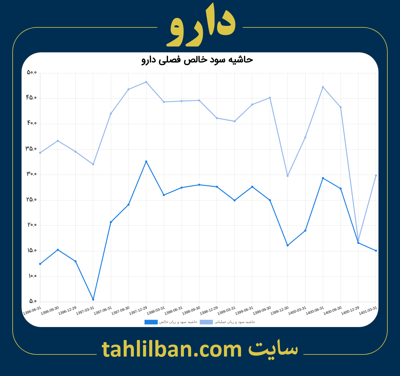 تصویر نمودار حاشیه سود عملیاتی