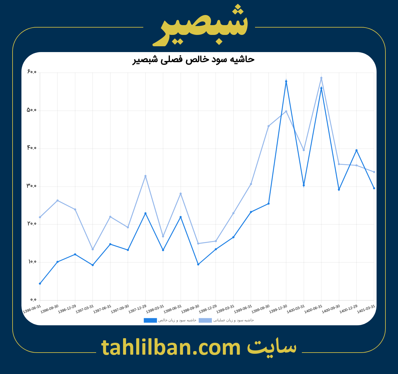 تصویر نمودار حاشیه سود عملیاتی