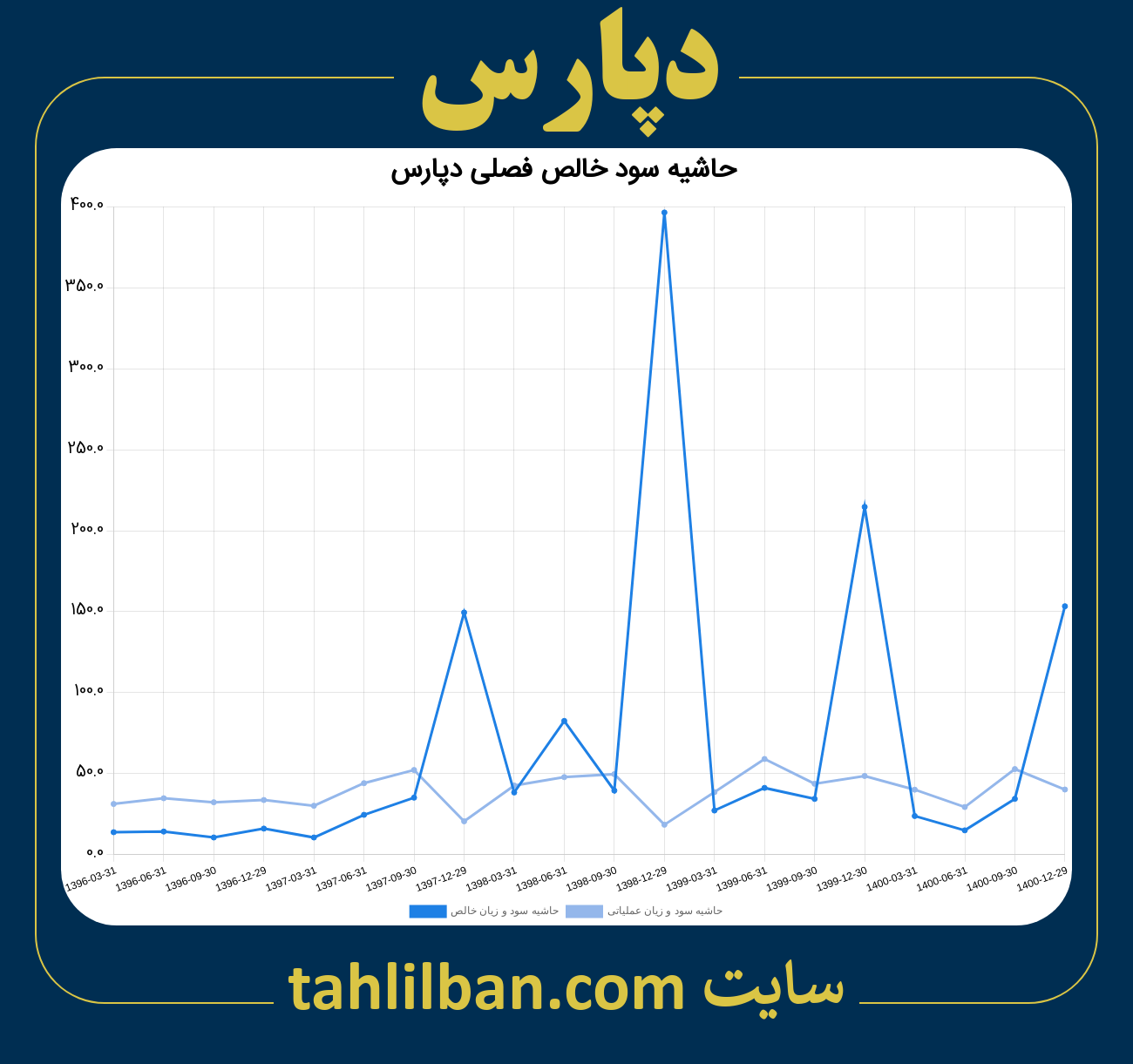 تصویر نمودار حاشیه سود عملیاتی