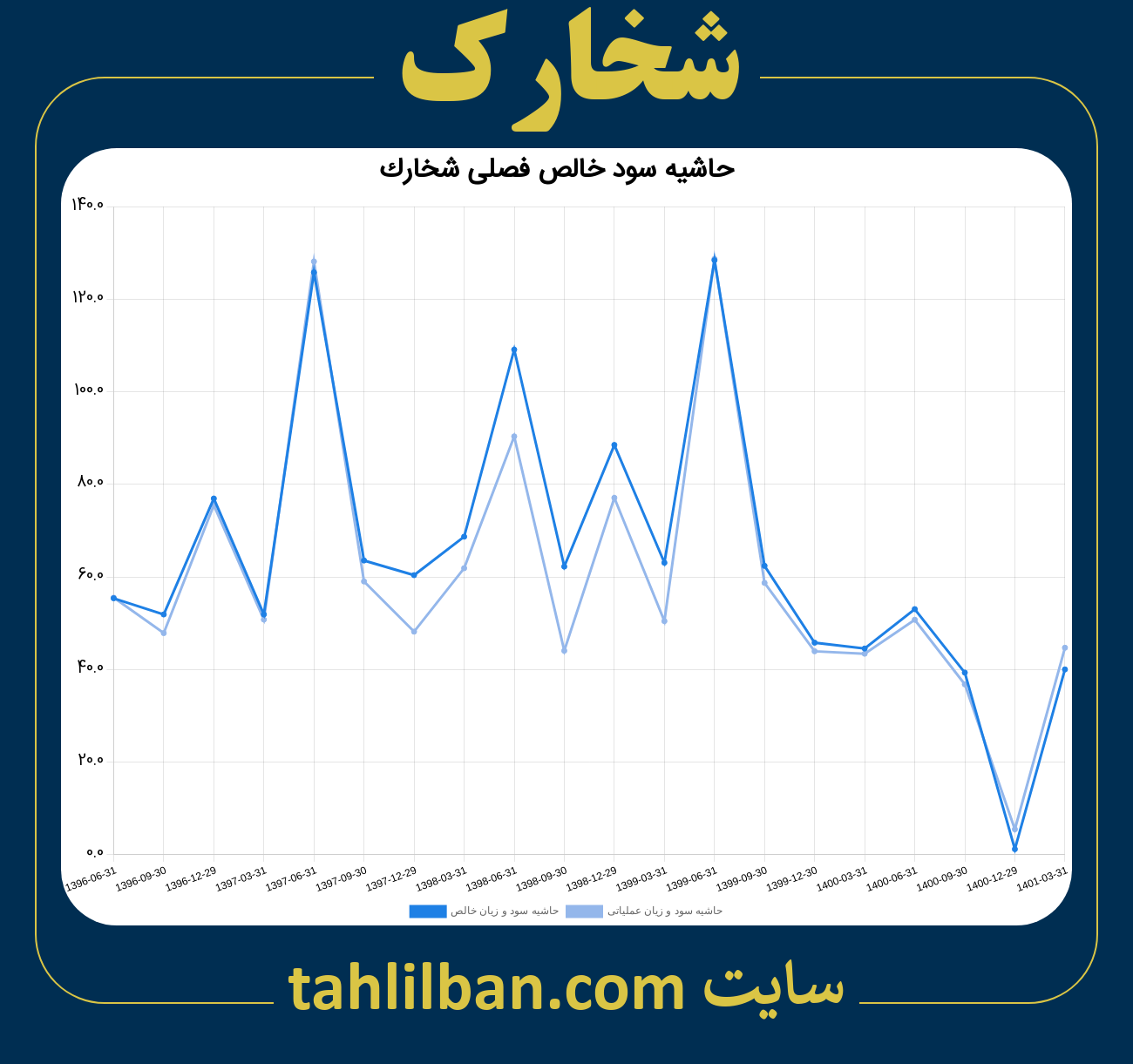 تصویر نمودار حاشیه سود عملیاتی