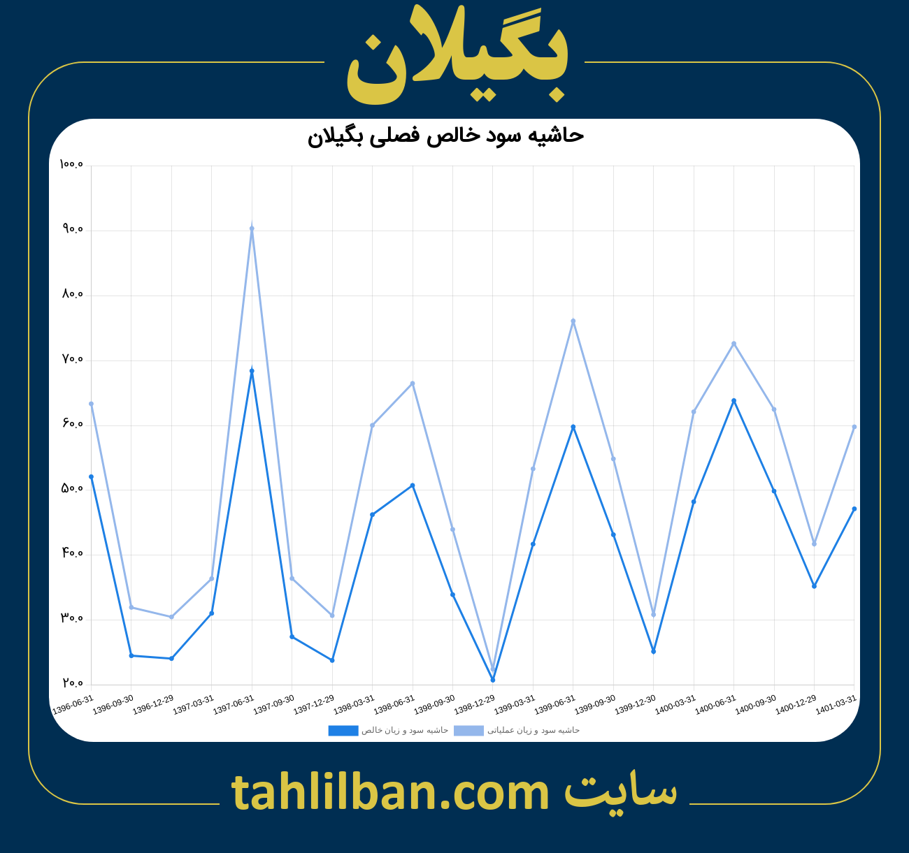 تصویر نمودار حاشیه سود عملیاتی