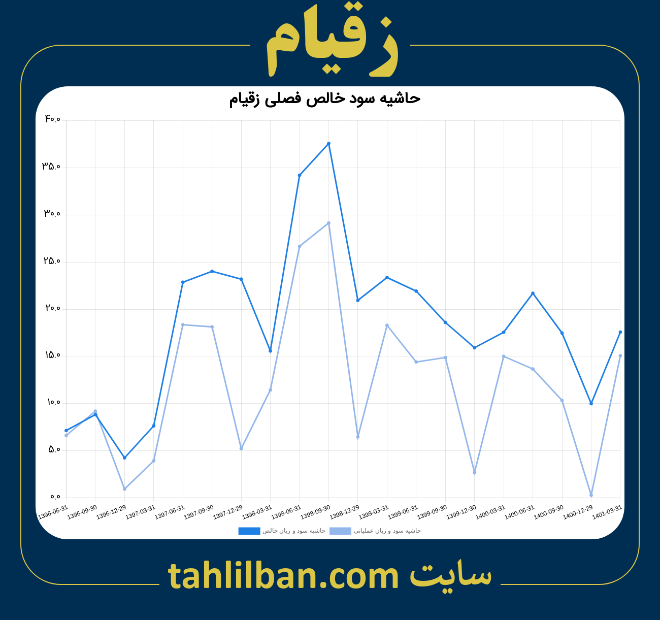 تصویر نمودار حاشیه سود عملیاتی