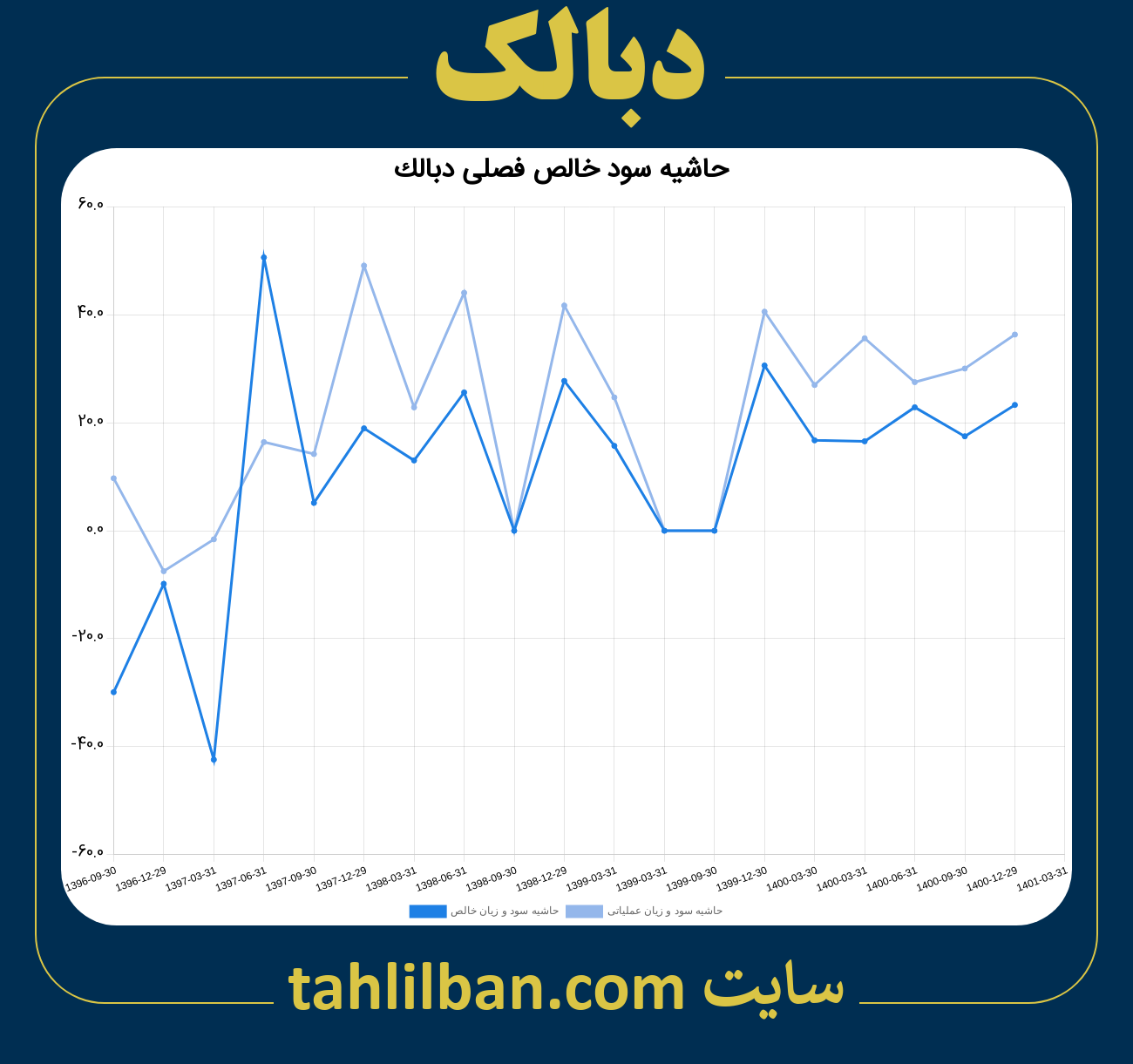 تصویر نمودار حاشیه سود عملیاتی