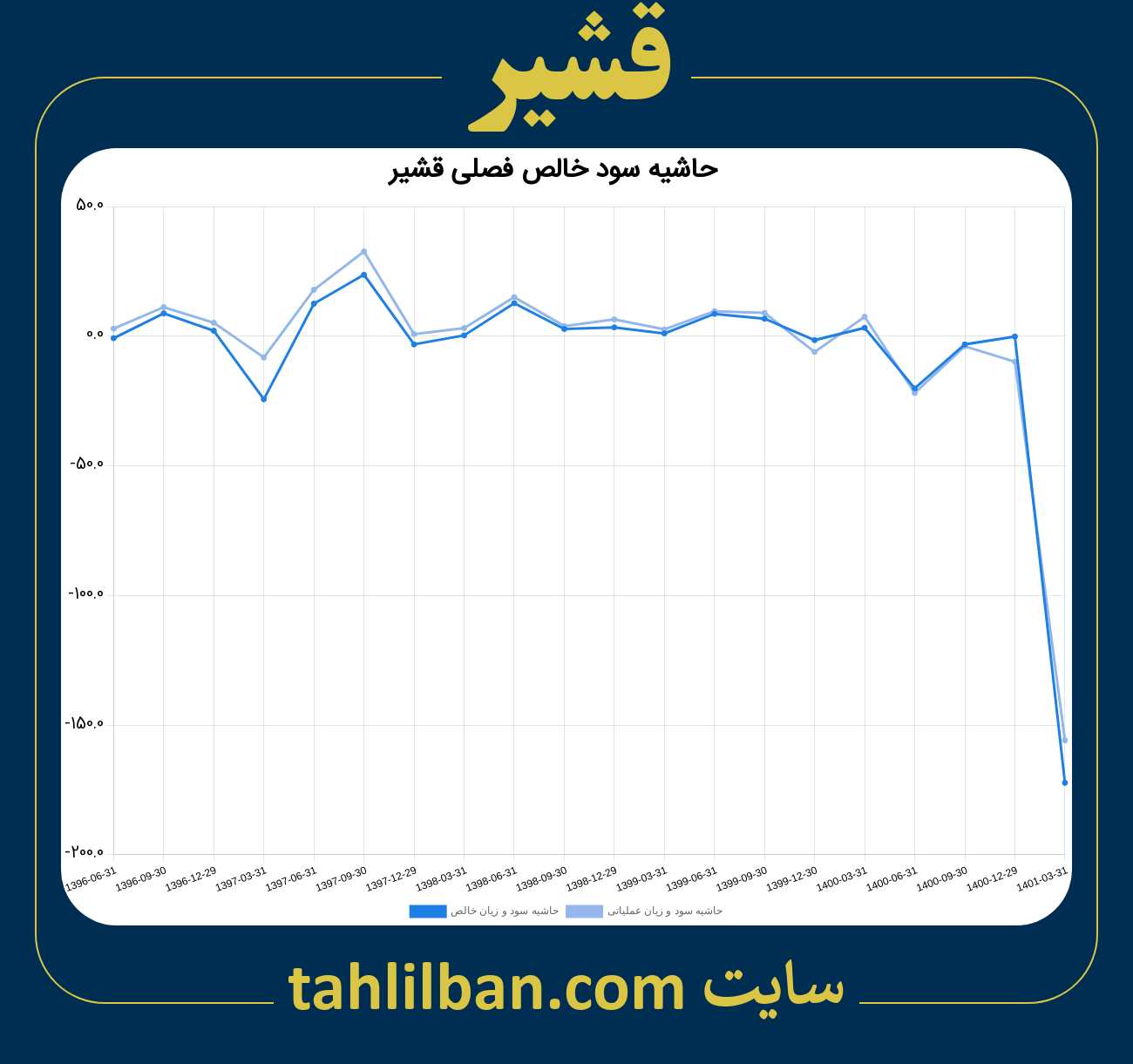 تصویر نمودار حاشیه سود عملیاتی