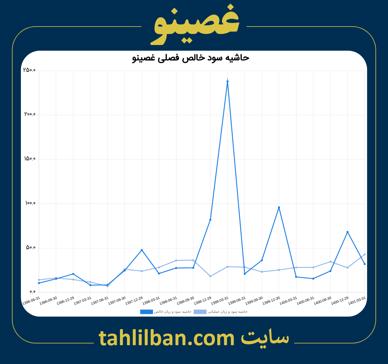 تصویر نمودار حاشیه سود عملیاتی