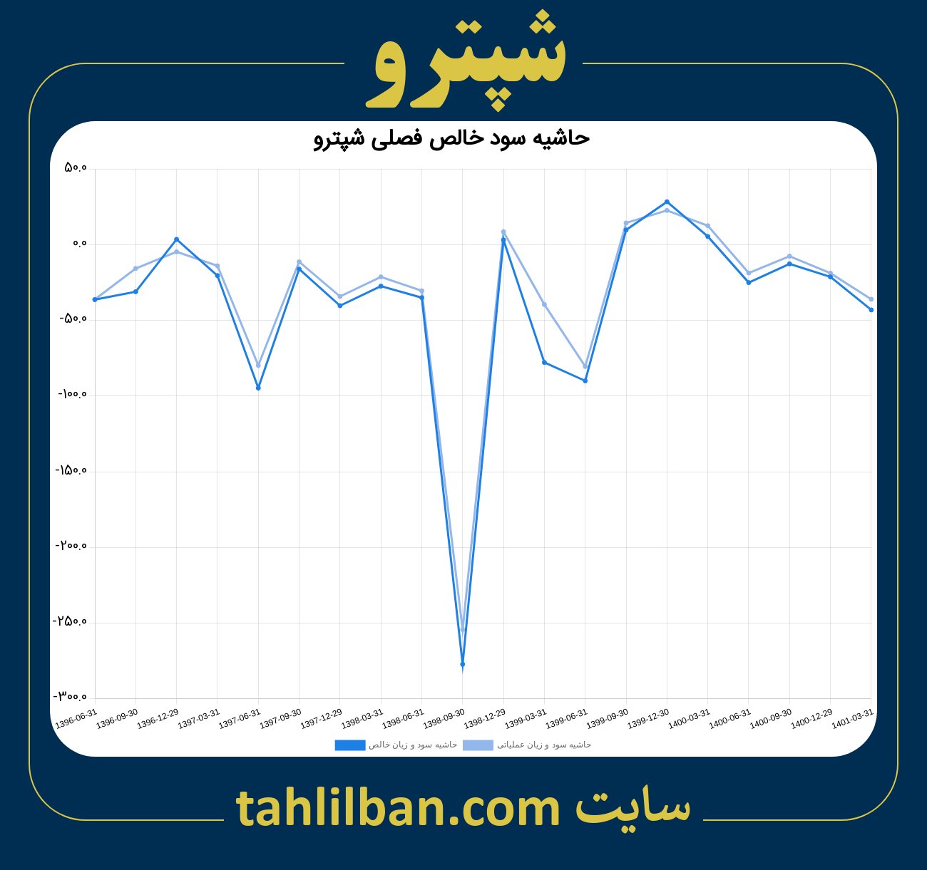 تصویر نمودار حاشیه سود عملیاتی