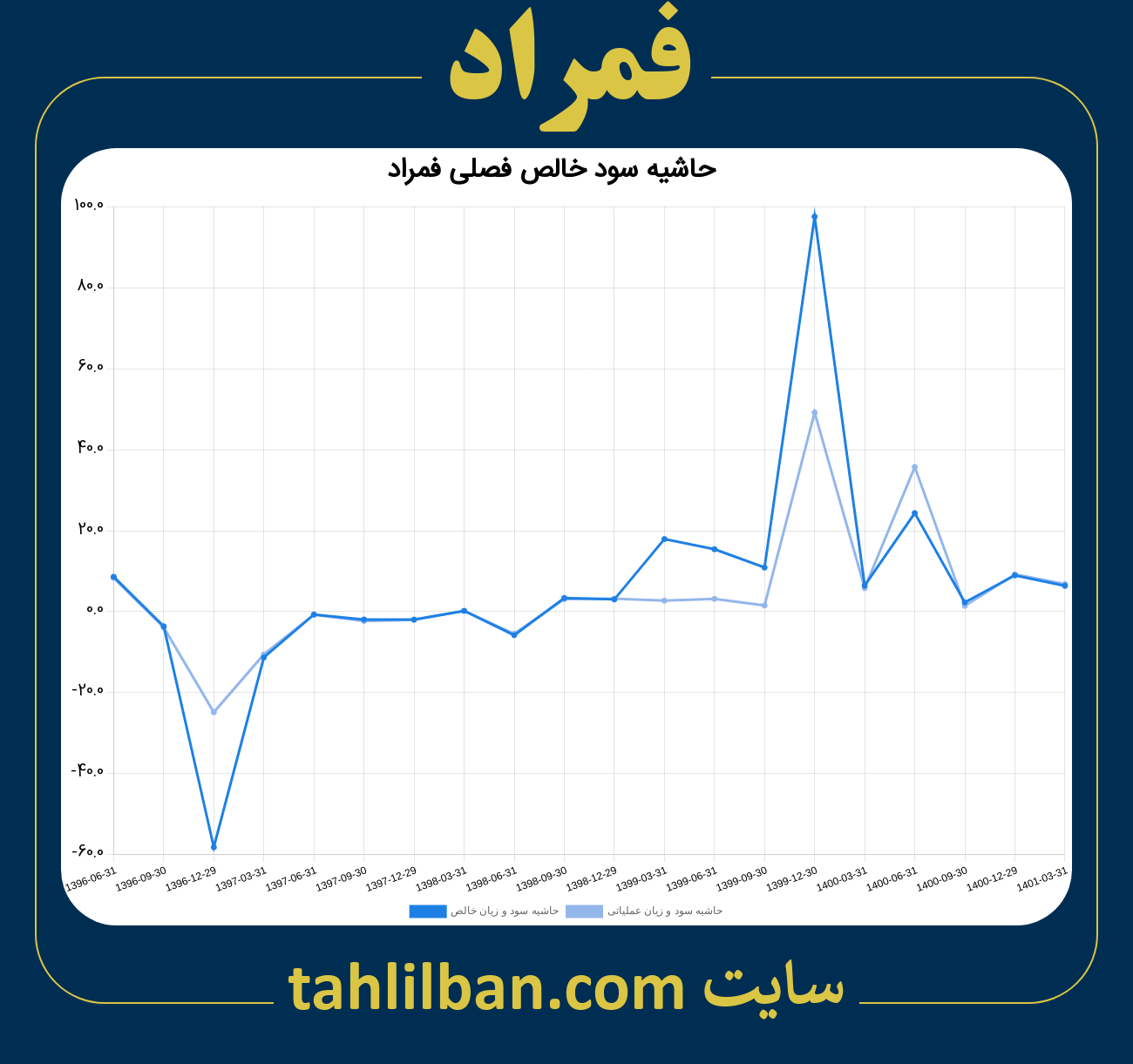 تصویر نمودار حاشیه سود عملیاتی