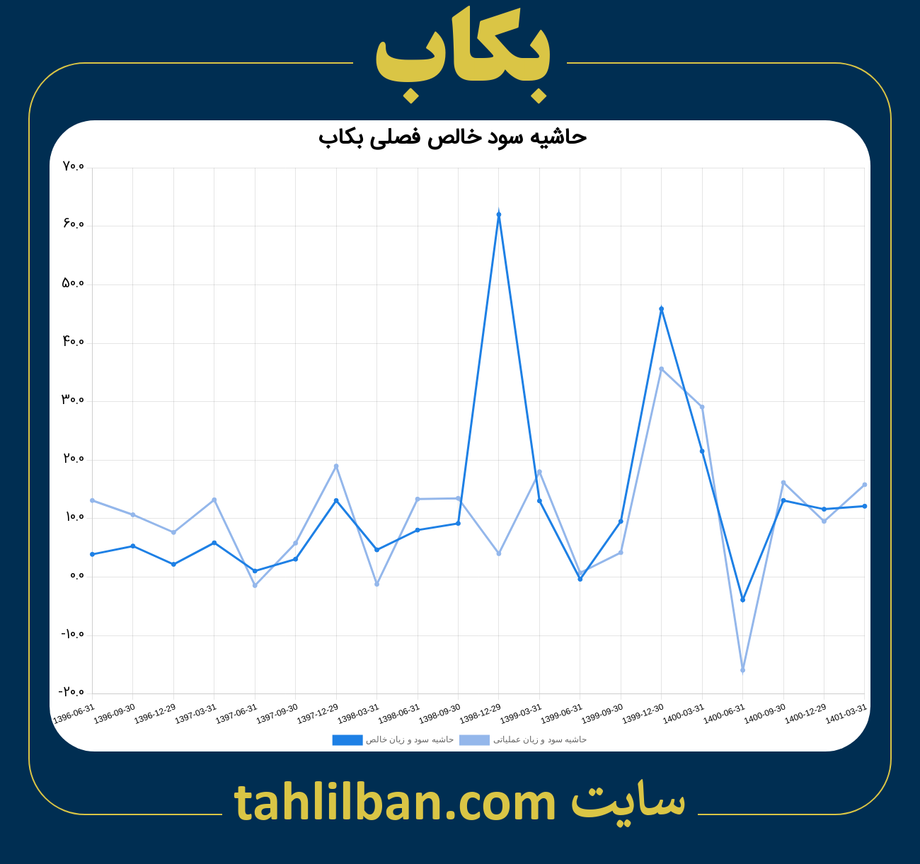 تصویر نمودار حاشیه سود عملیاتی