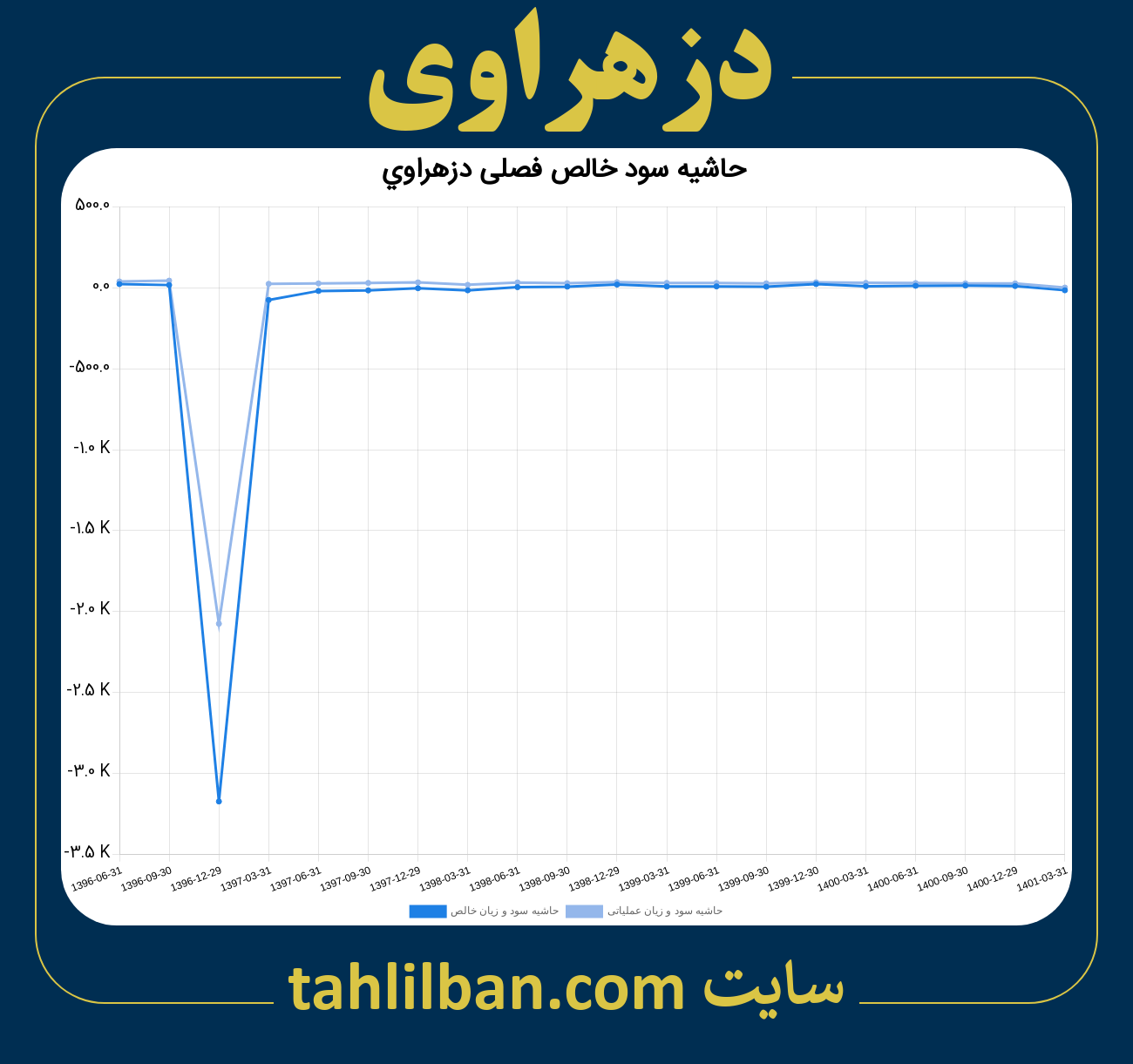 تصویر نمودار حاشیه سود عملیاتی