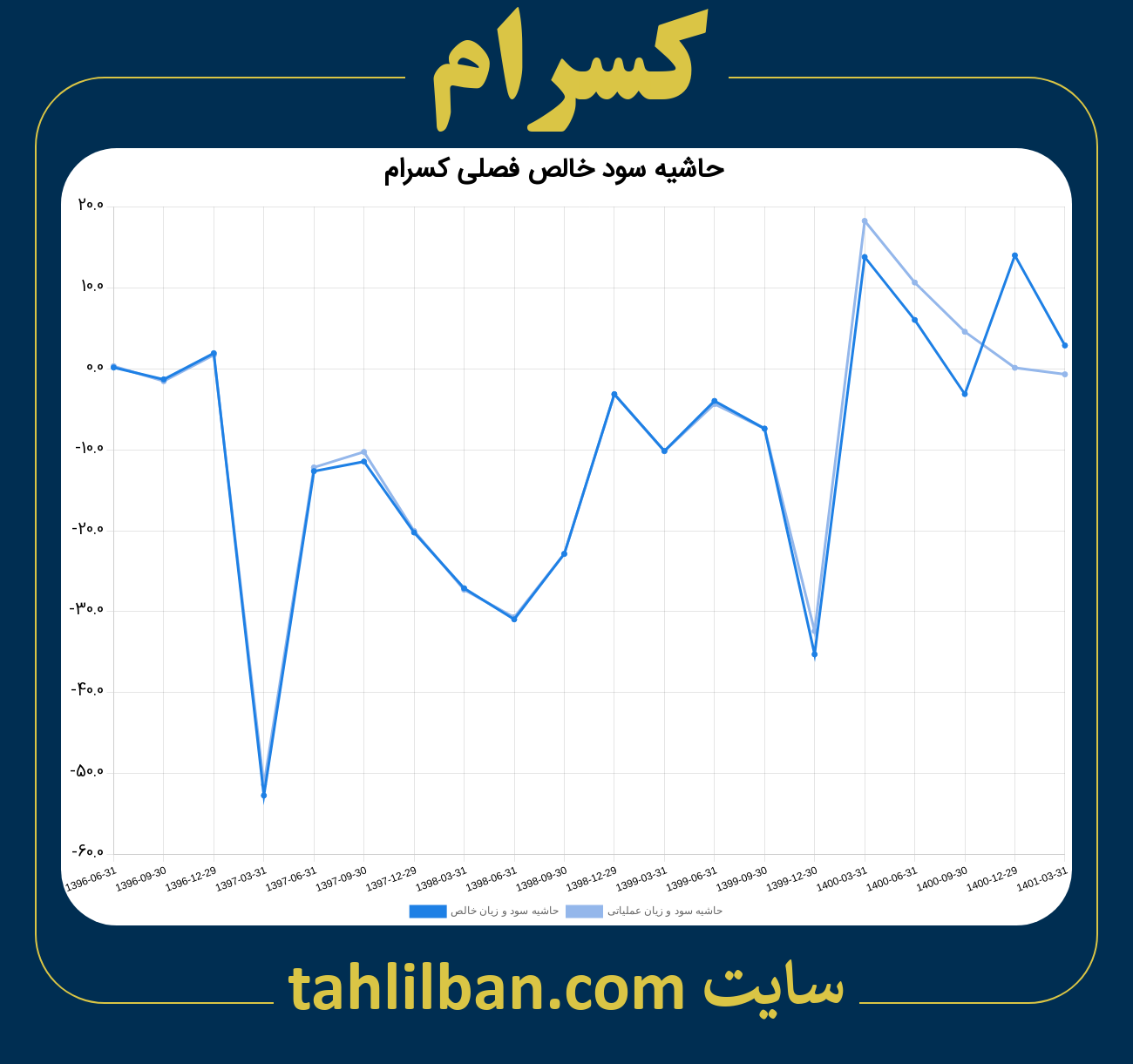 تصویر نمودار حاشیه سود عملیاتی