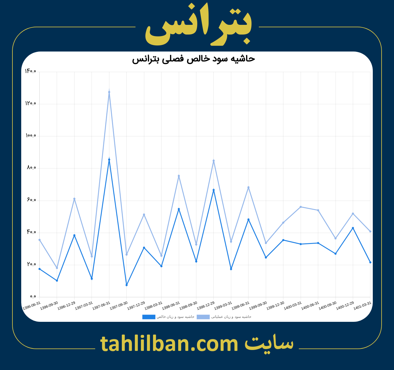 تصویر نمودار حاشیه سود عملیاتی