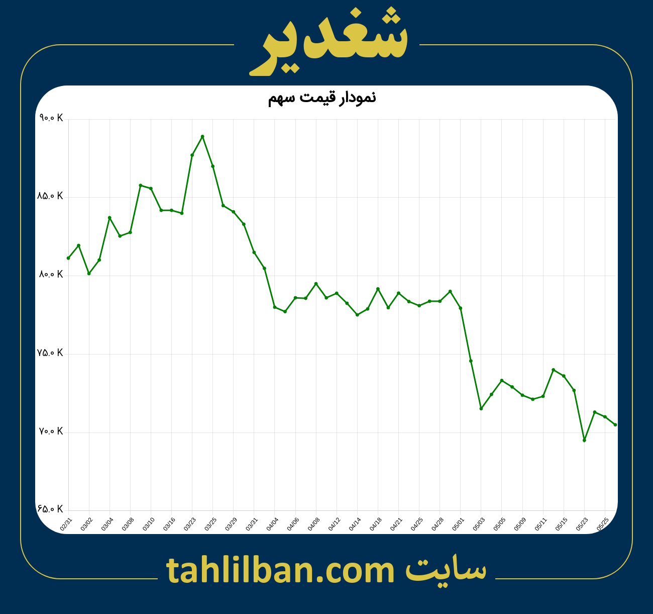 تصویر نمودار 3 ماهه قیمت سهم