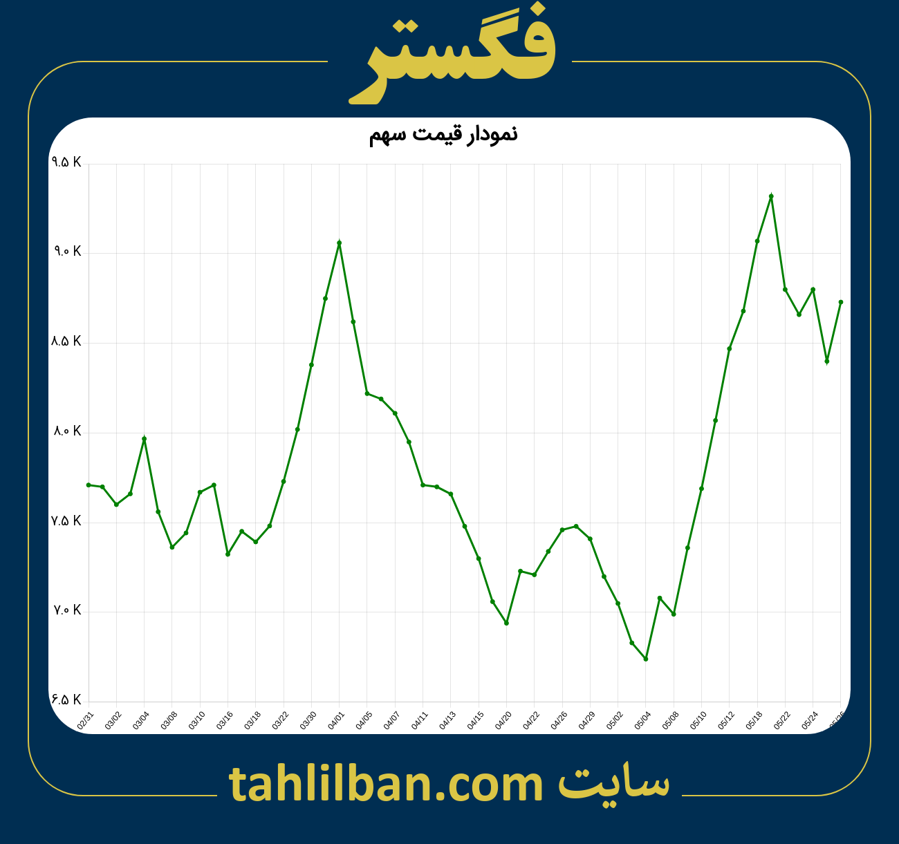 تصویر نمودار 3 ماهه قیمت سهم