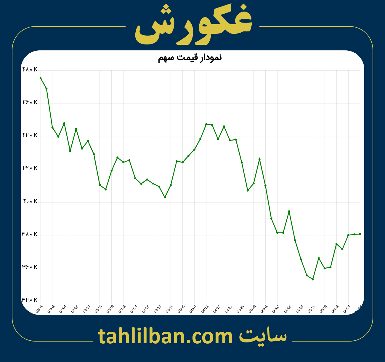 تصویر نمودار 3 ماهه قیمت سهم