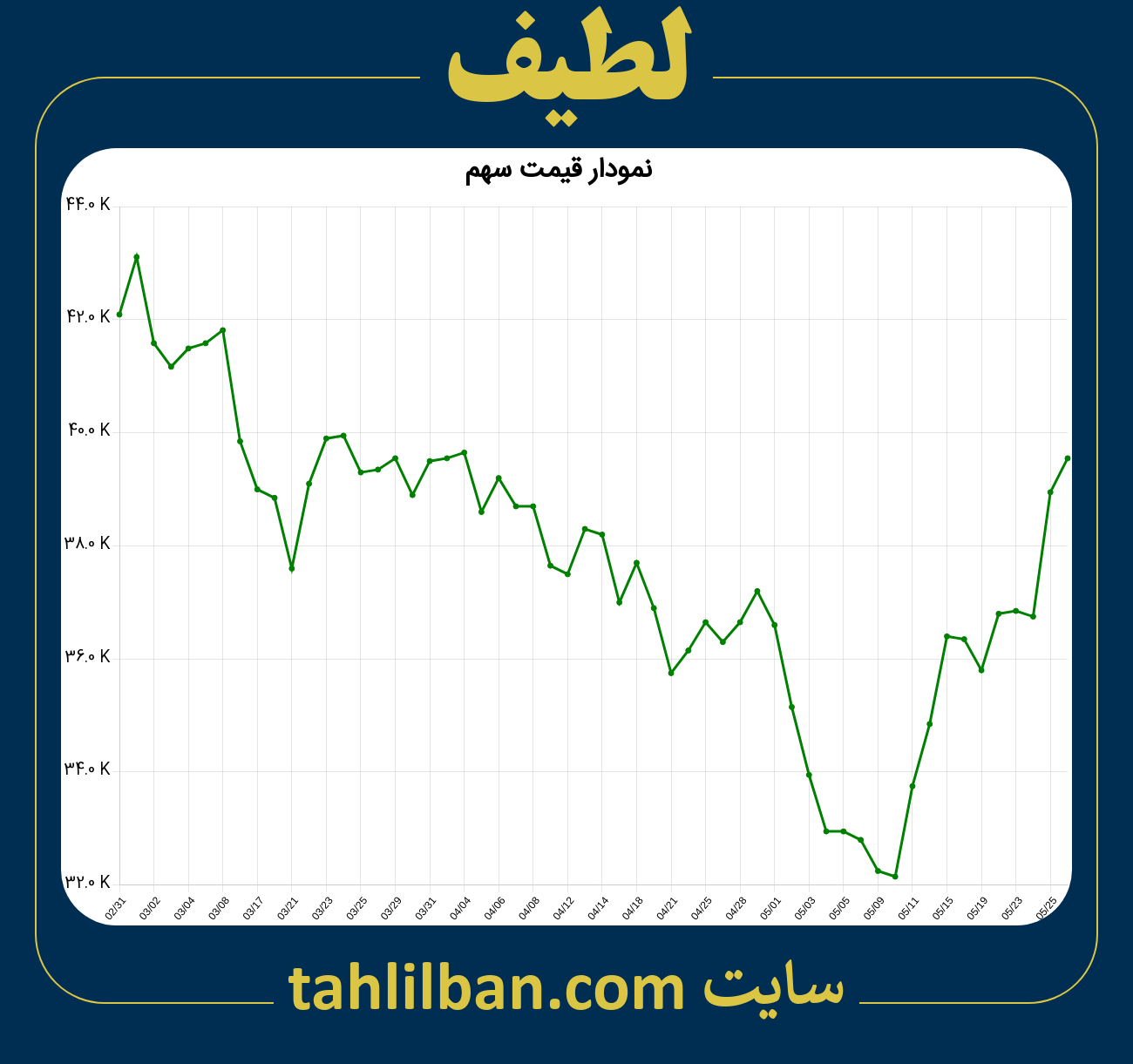 تصویر نمودار 3 ماهه قیمت سهم