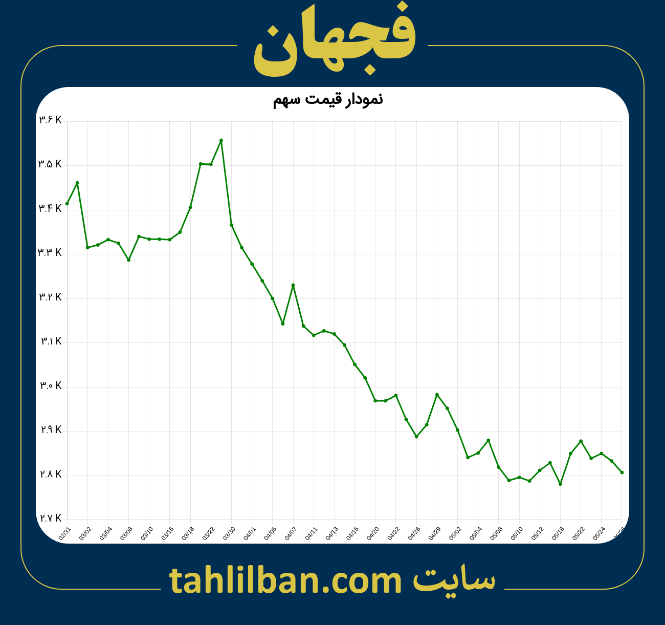 تصویر نمودار 3 ماهه قیمت سهم