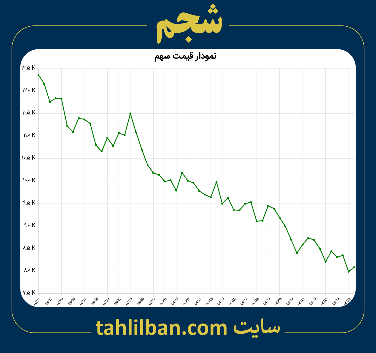 تصویر نمودار 3 ماهه قیمت سهم