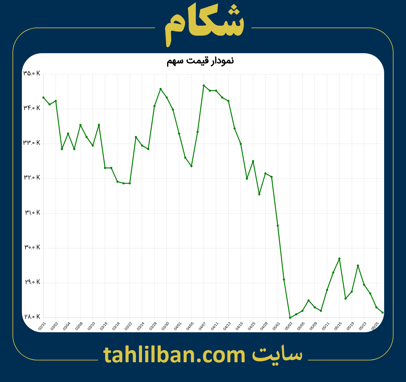 تصویر نمودار 3 ماهه قیمت سهم