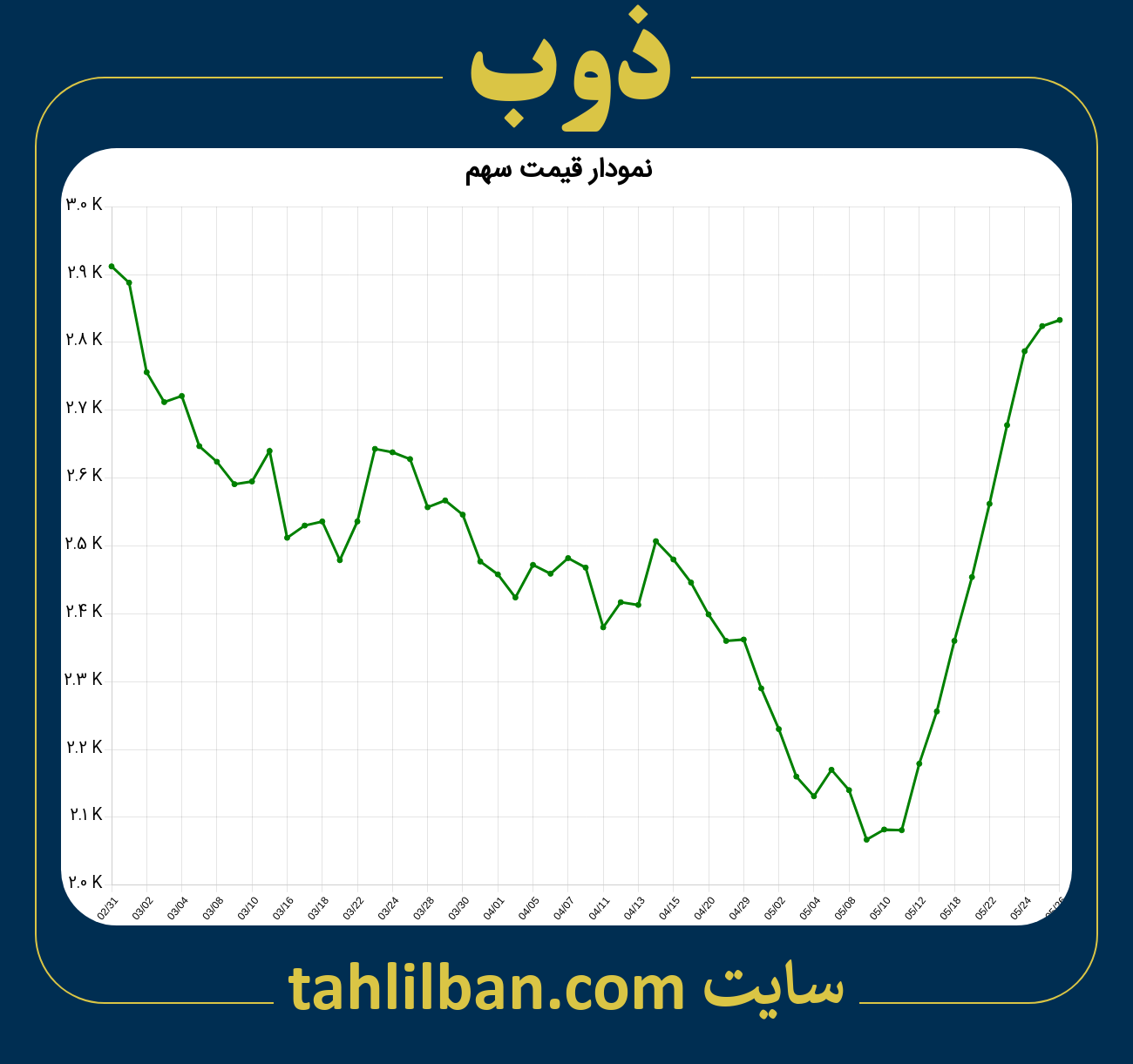 تصویر نمودار 3 ماهه قیمت سهم