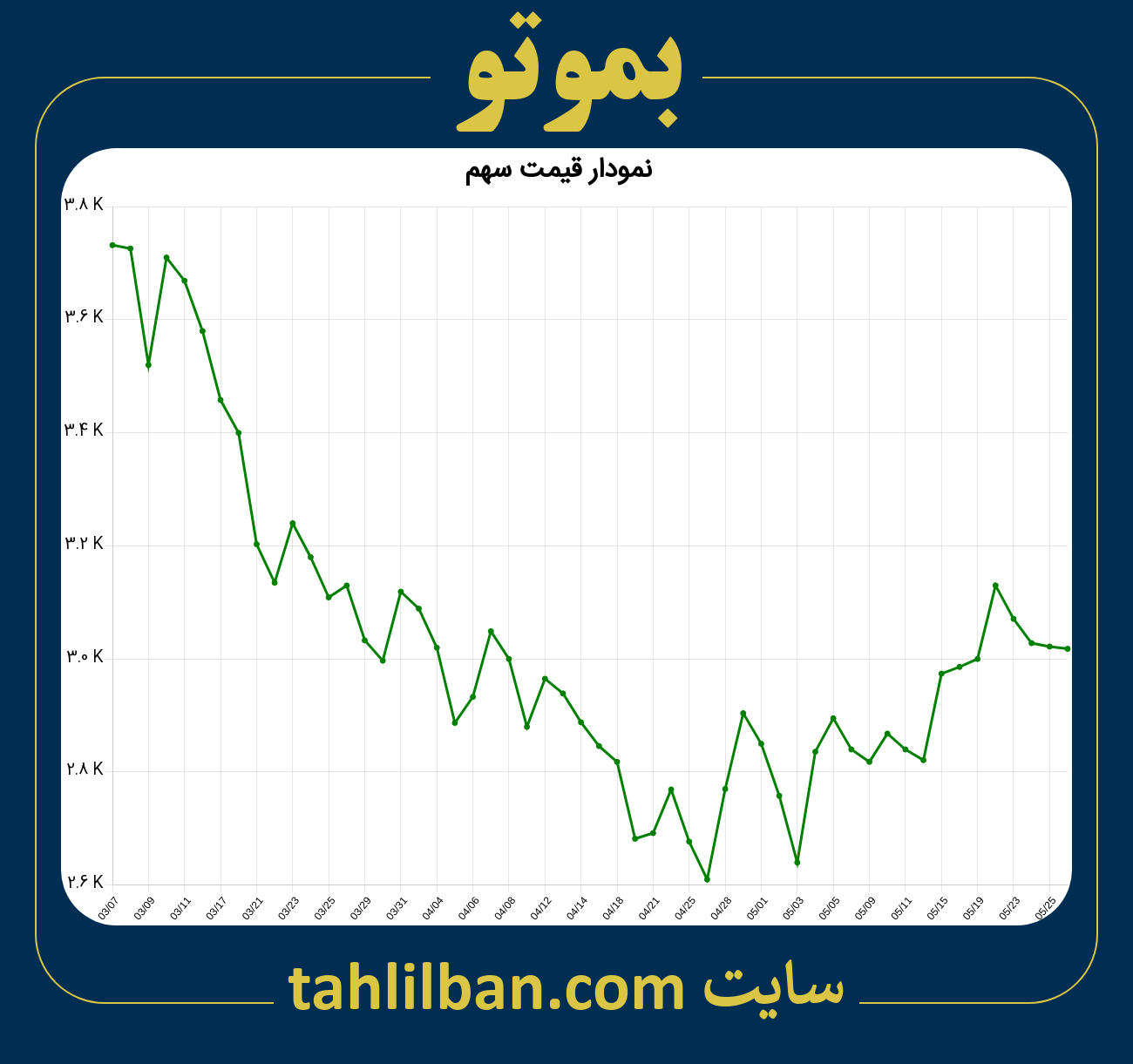 تصویر نمودار 3 ماهه قیمت سهم