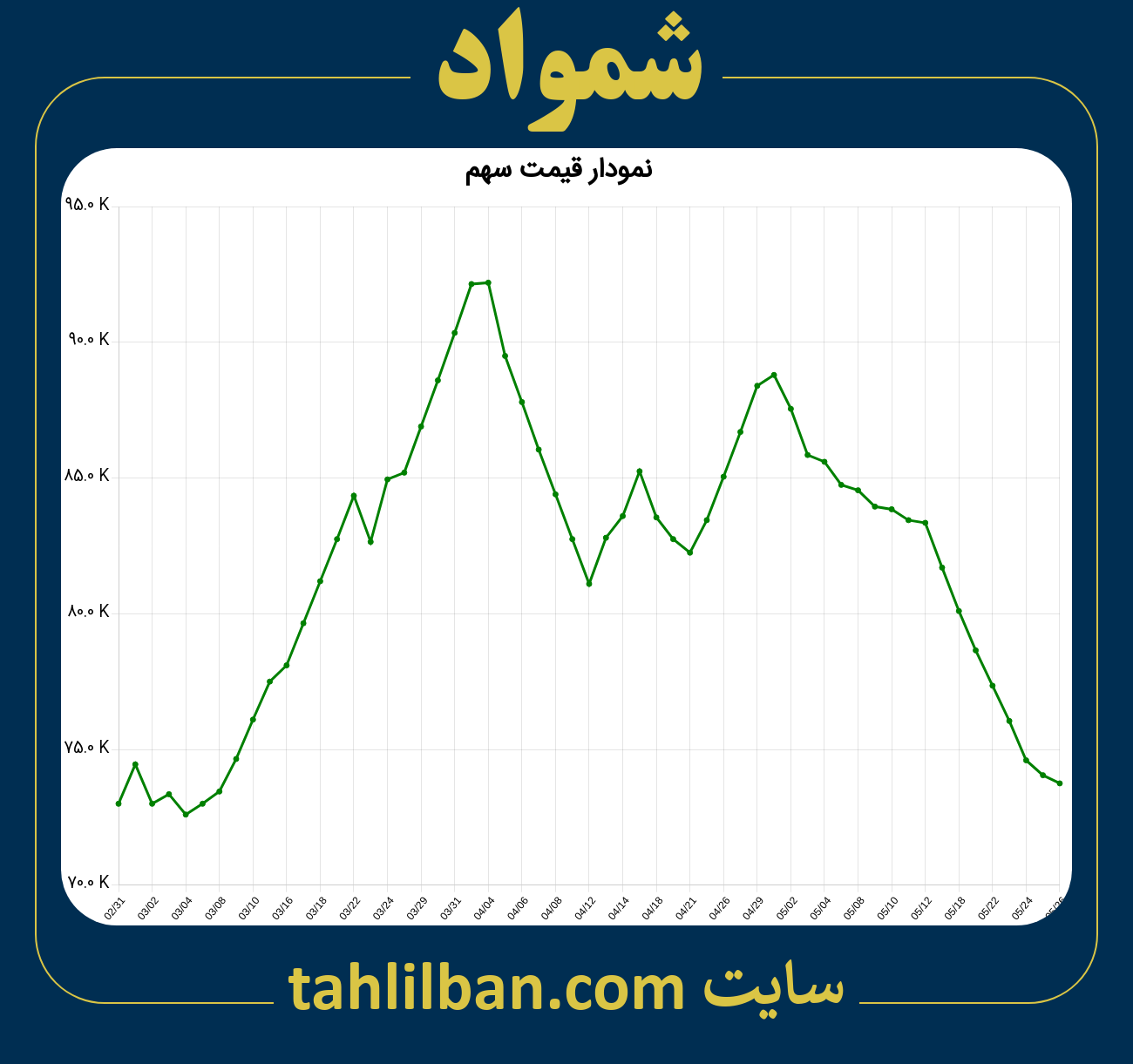 تصویر نمودار 3 ماهه قیمت سهم