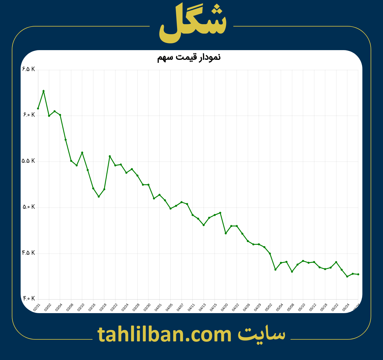 تصویر نمودار 3 ماهه قیمت سهم