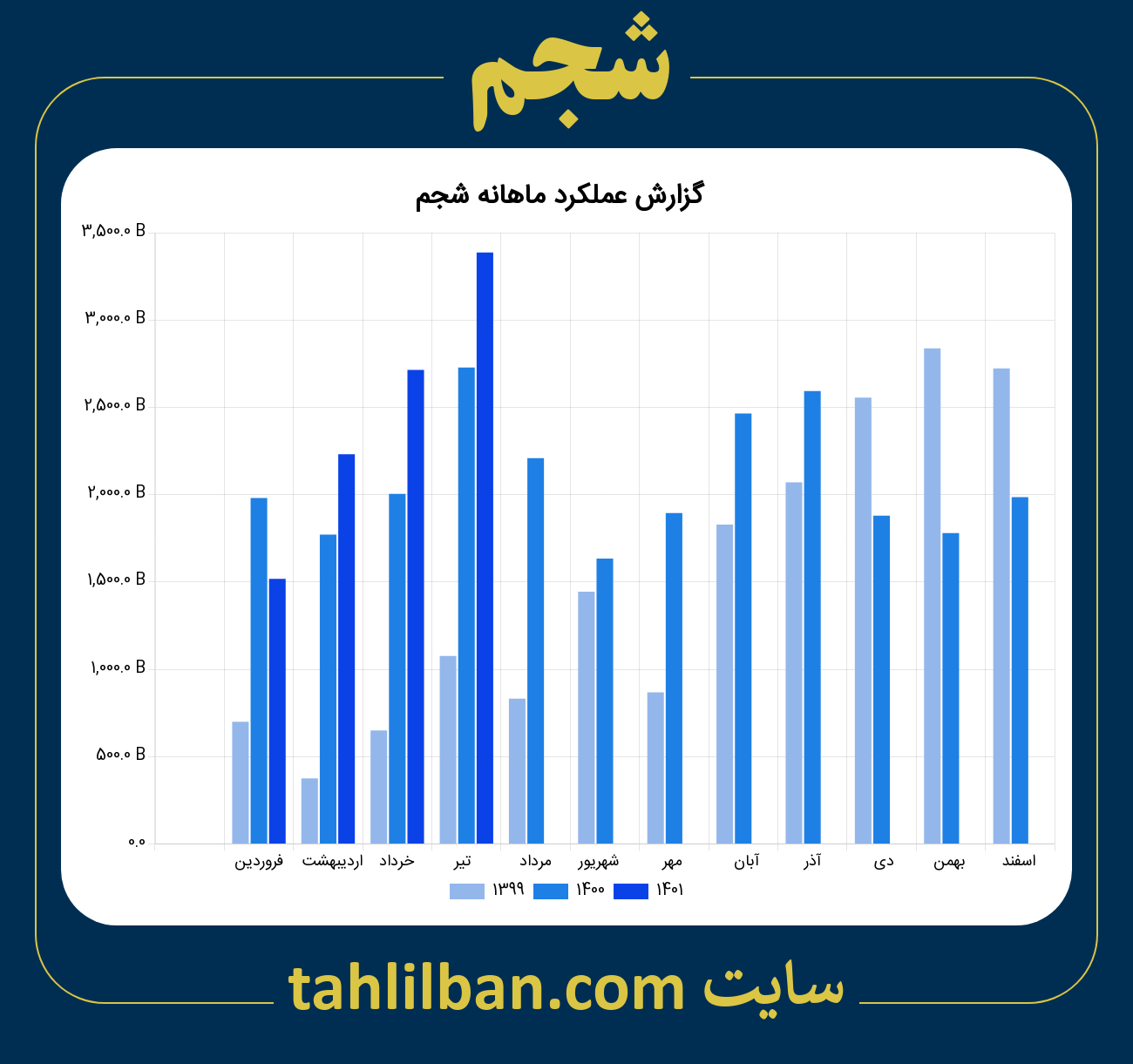 تصویر نمودار ماهانه