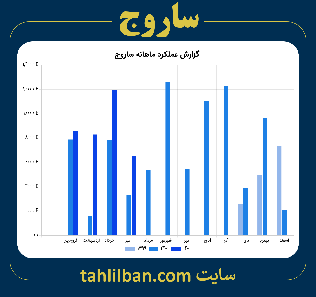 تصویر نمودار ماهانه