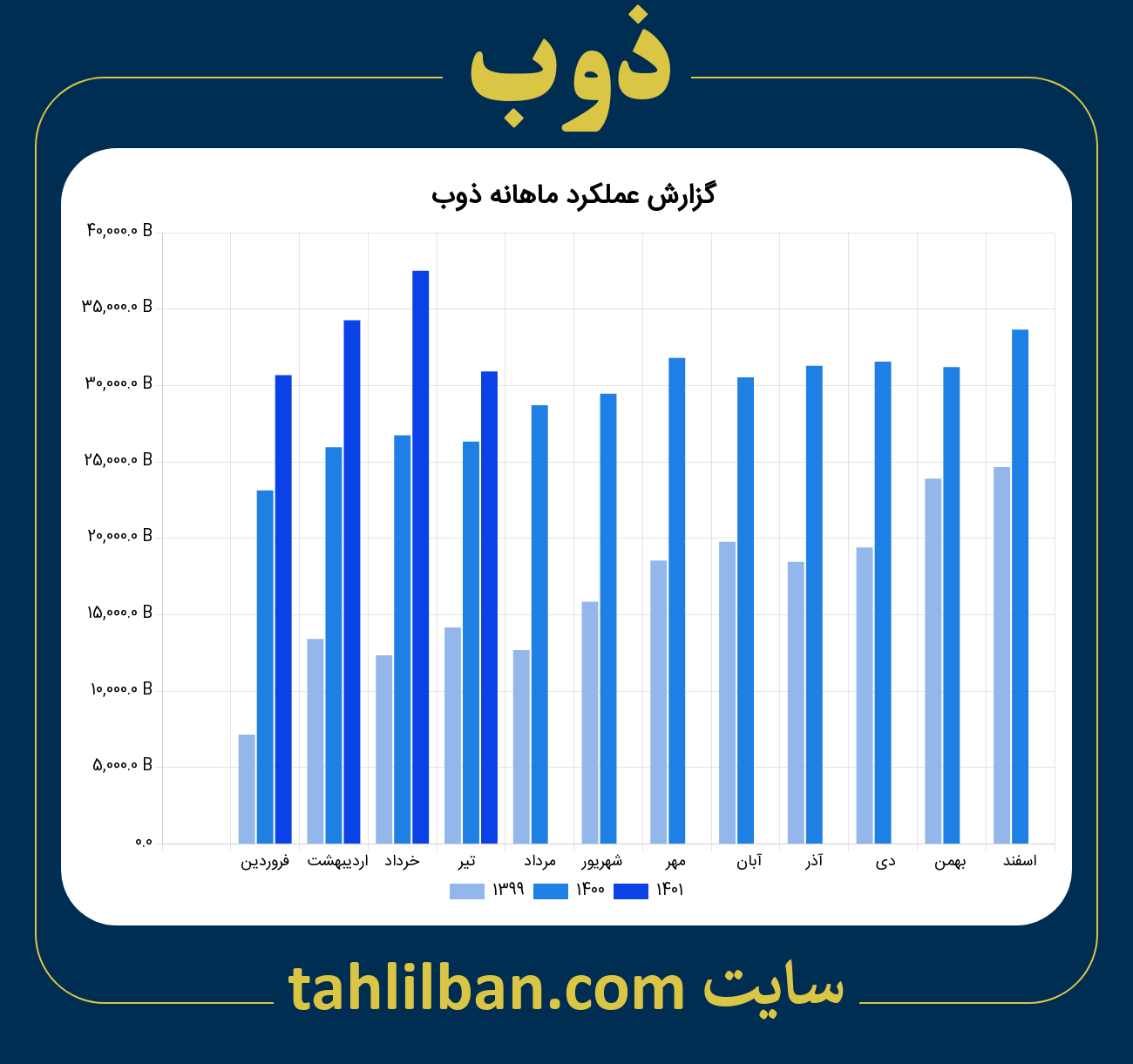 تصویر نمودار ماهانه