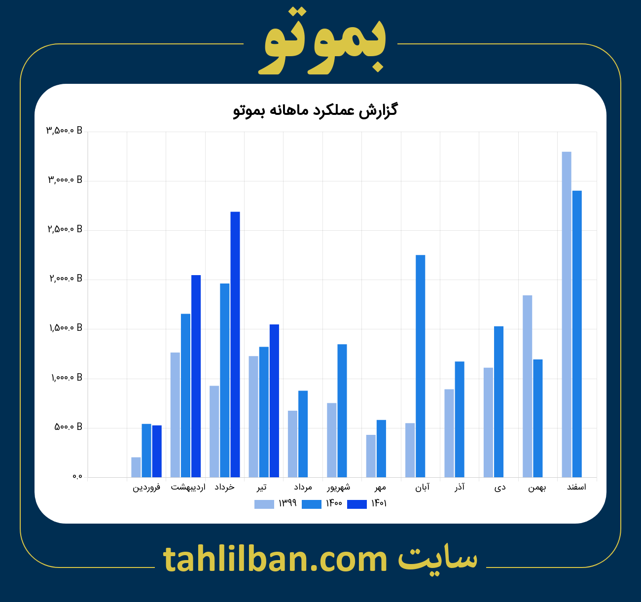 تصویر نمودار ماهانه