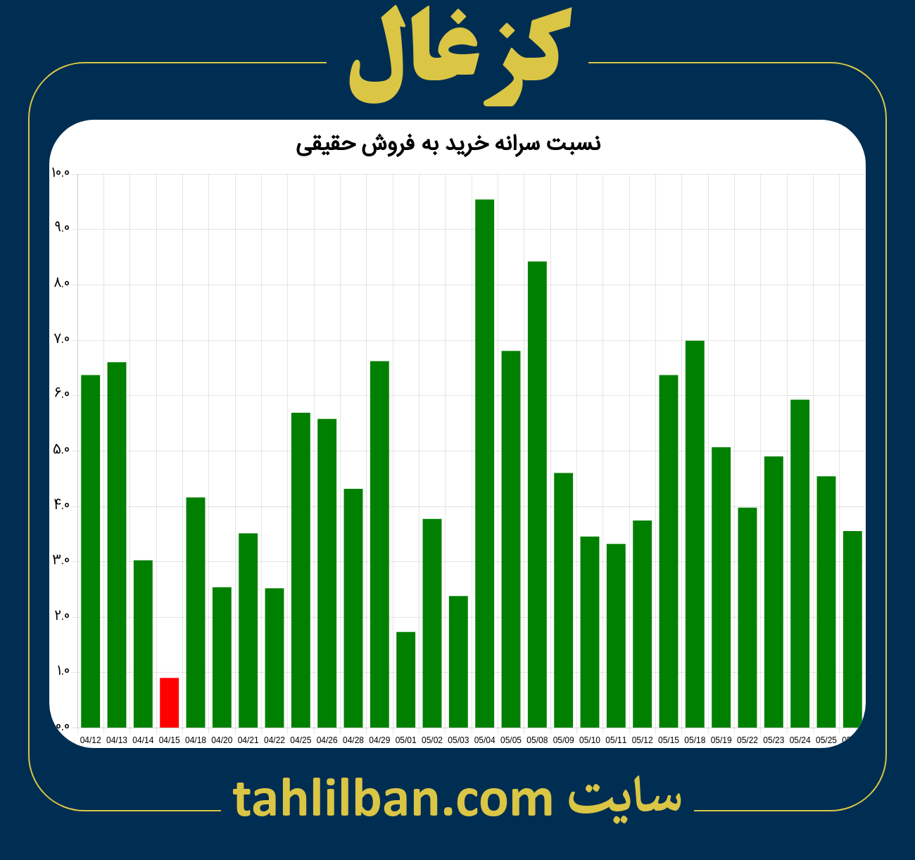 تصویر نمودار نسبت سرانه خرید به فروش حقیقی