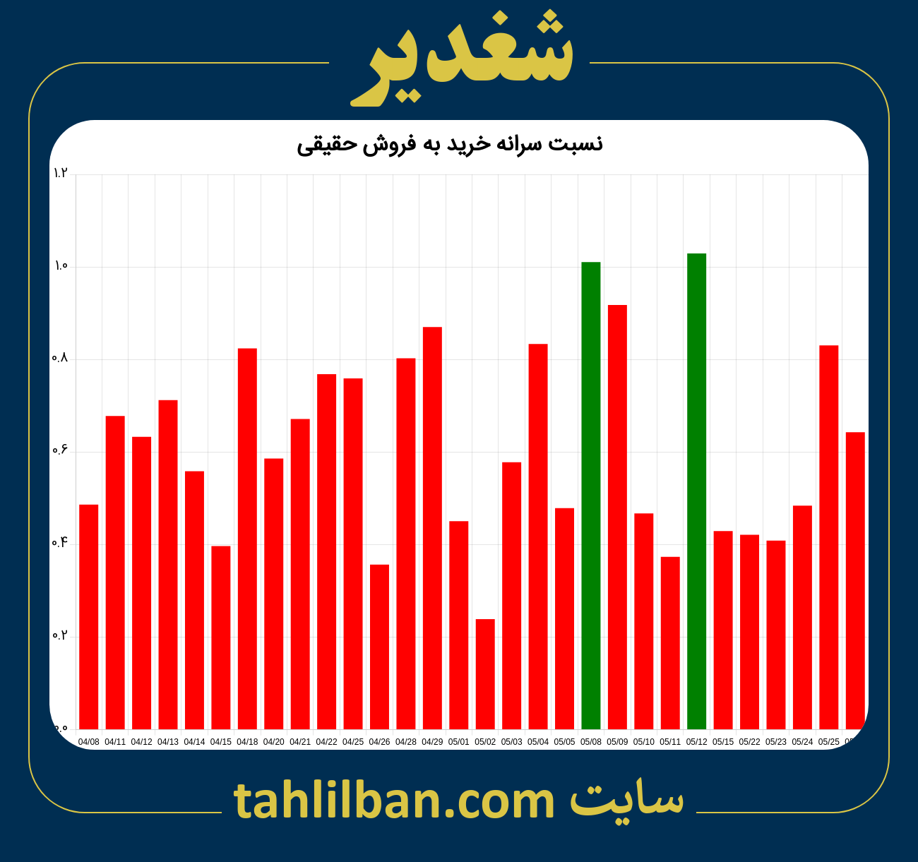 تصویر نمودار نسبت سرانه خرید به فروش حقیقی