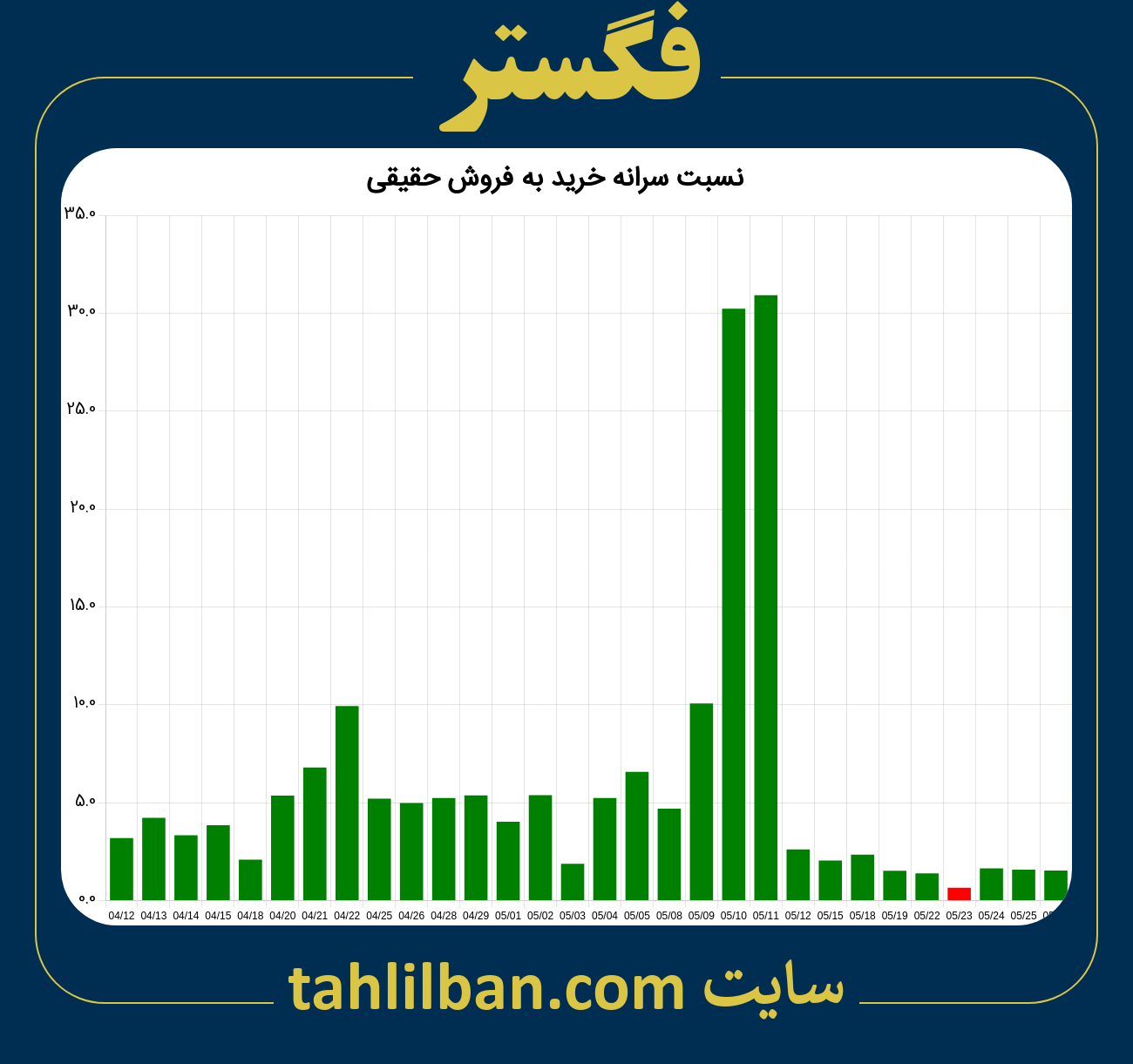 تصویر نمودار نسبت سرانه خرید به فروش حقیقی