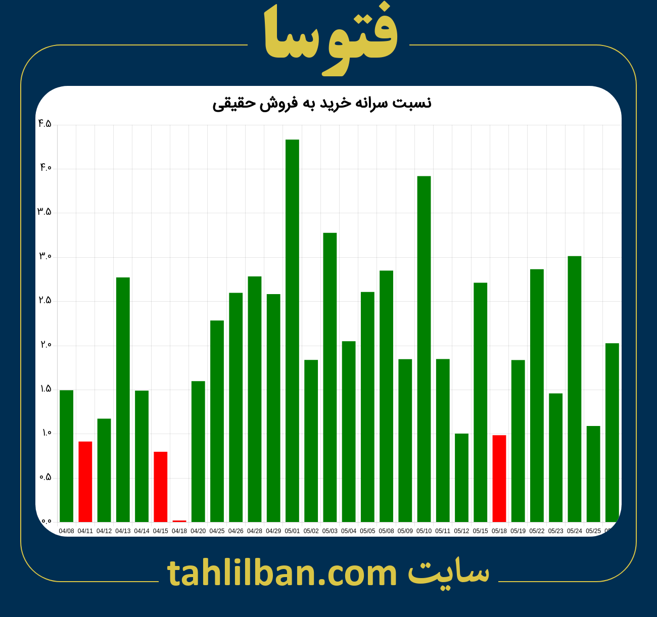 تصویر نمودار نسبت سرانه خرید به فروش حقیقی