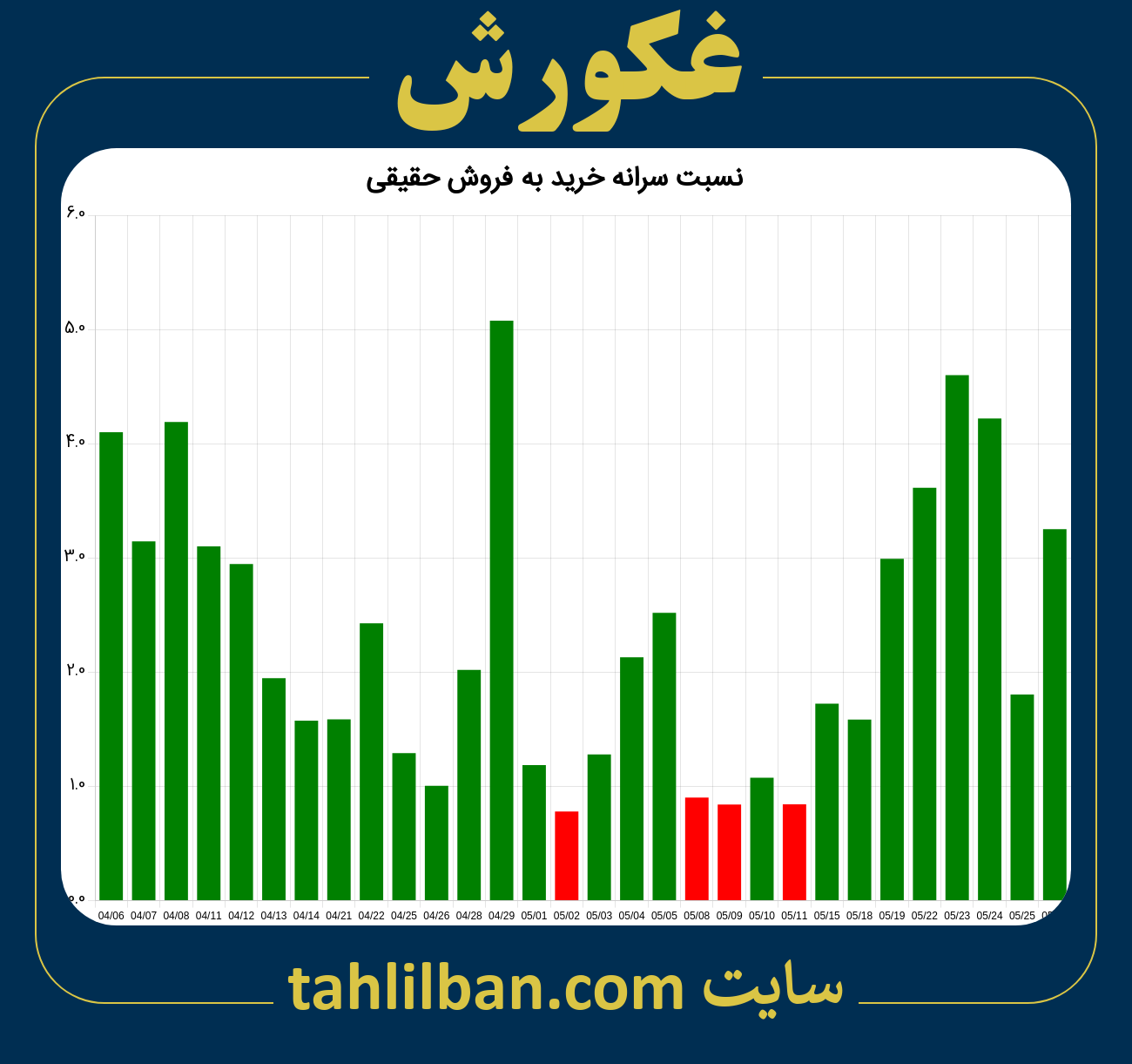 تصویر نمودار نسبت سرانه خرید به فروش حقیقی