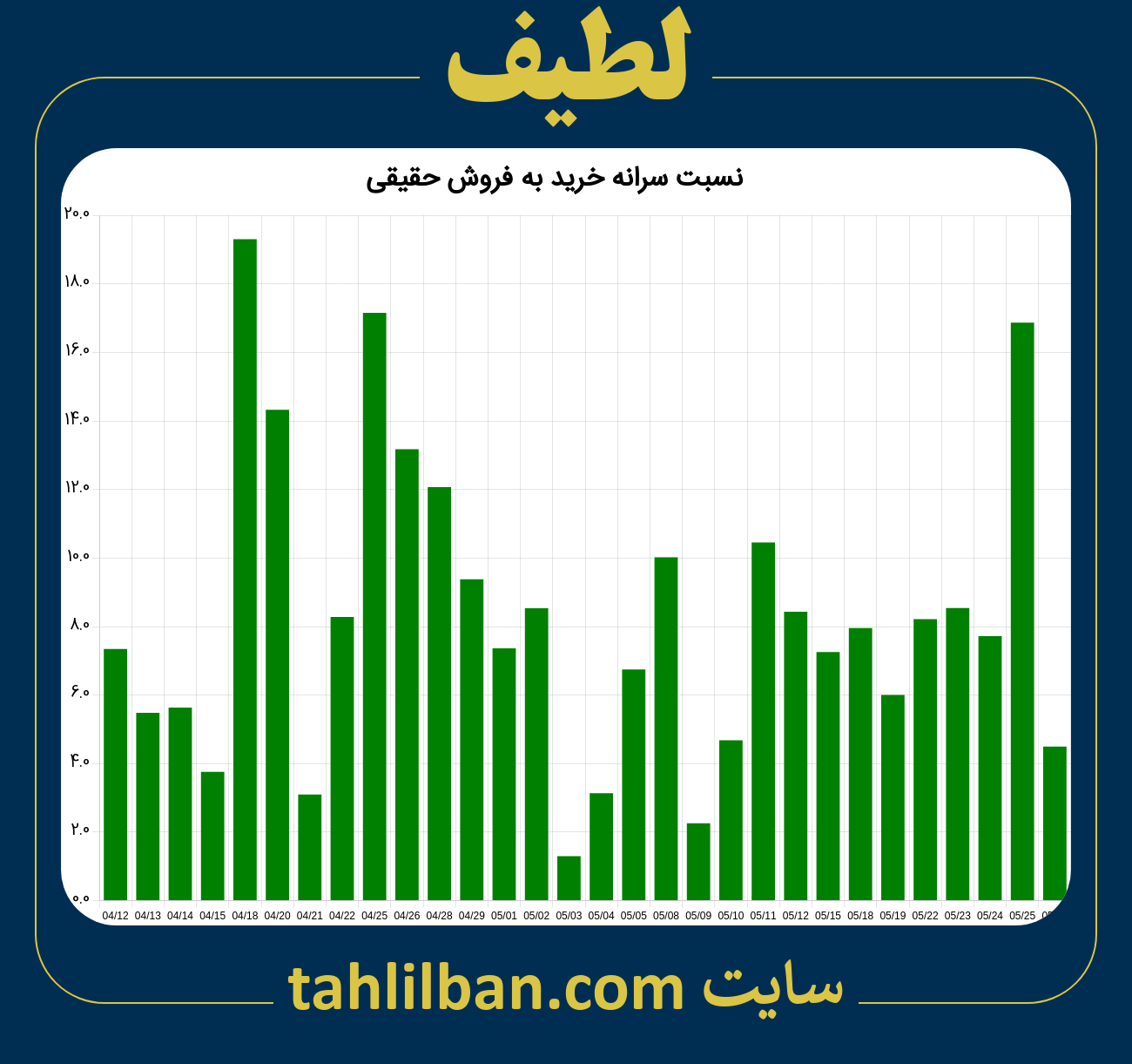 تصویر نمودار نسبت سرانه خرید به فروش حقیقی